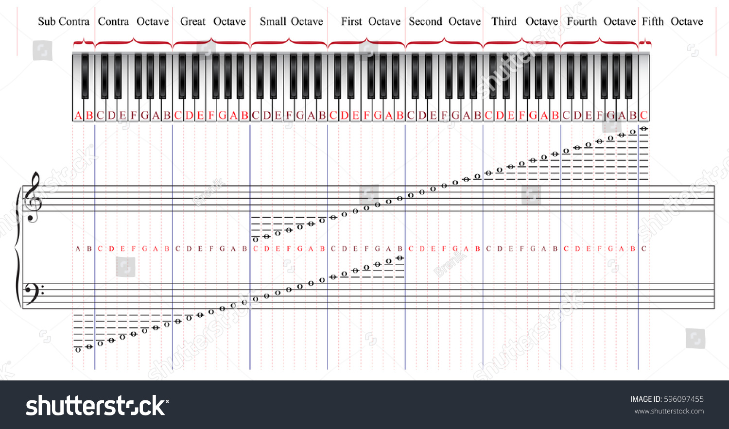 piano keyboard notes chart 88 keys Piano keyboard layout with notes