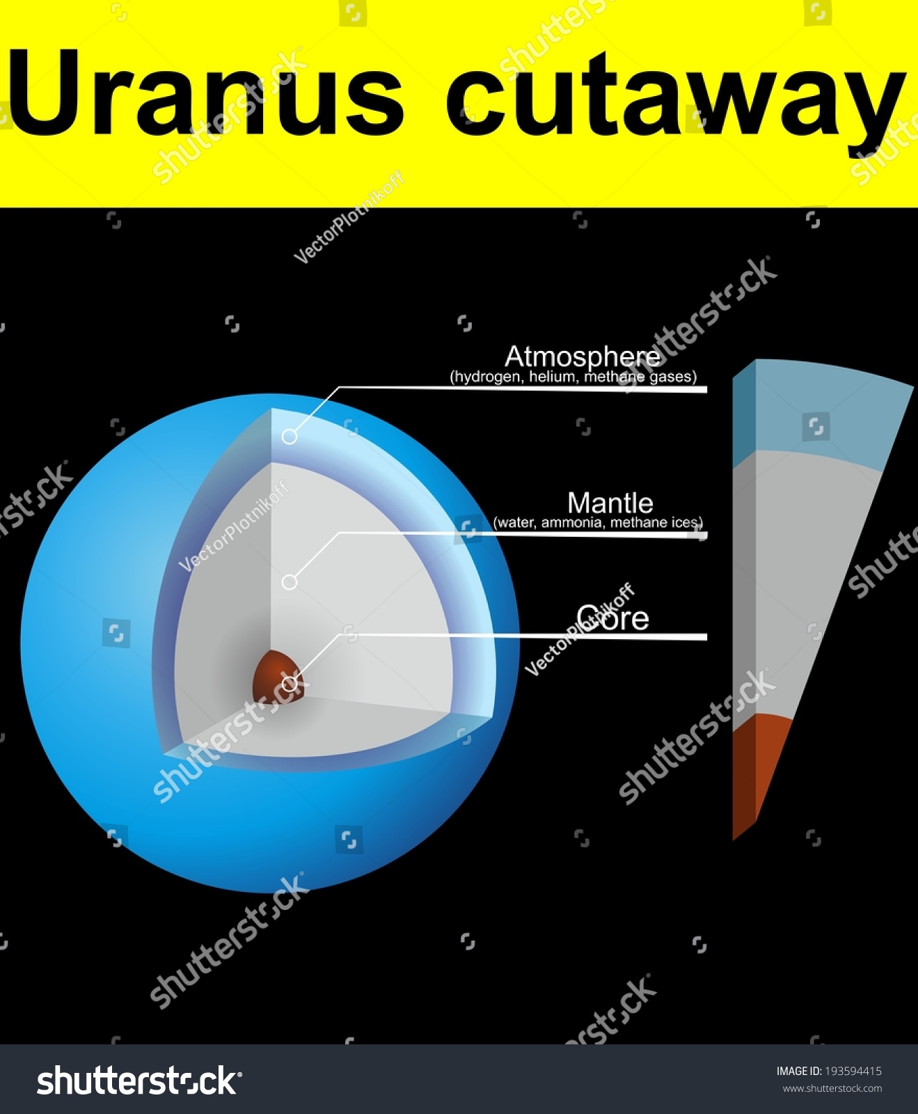 Planet Uranus Cutaway Stock Vector Illustration 193594415 : Shutterstock