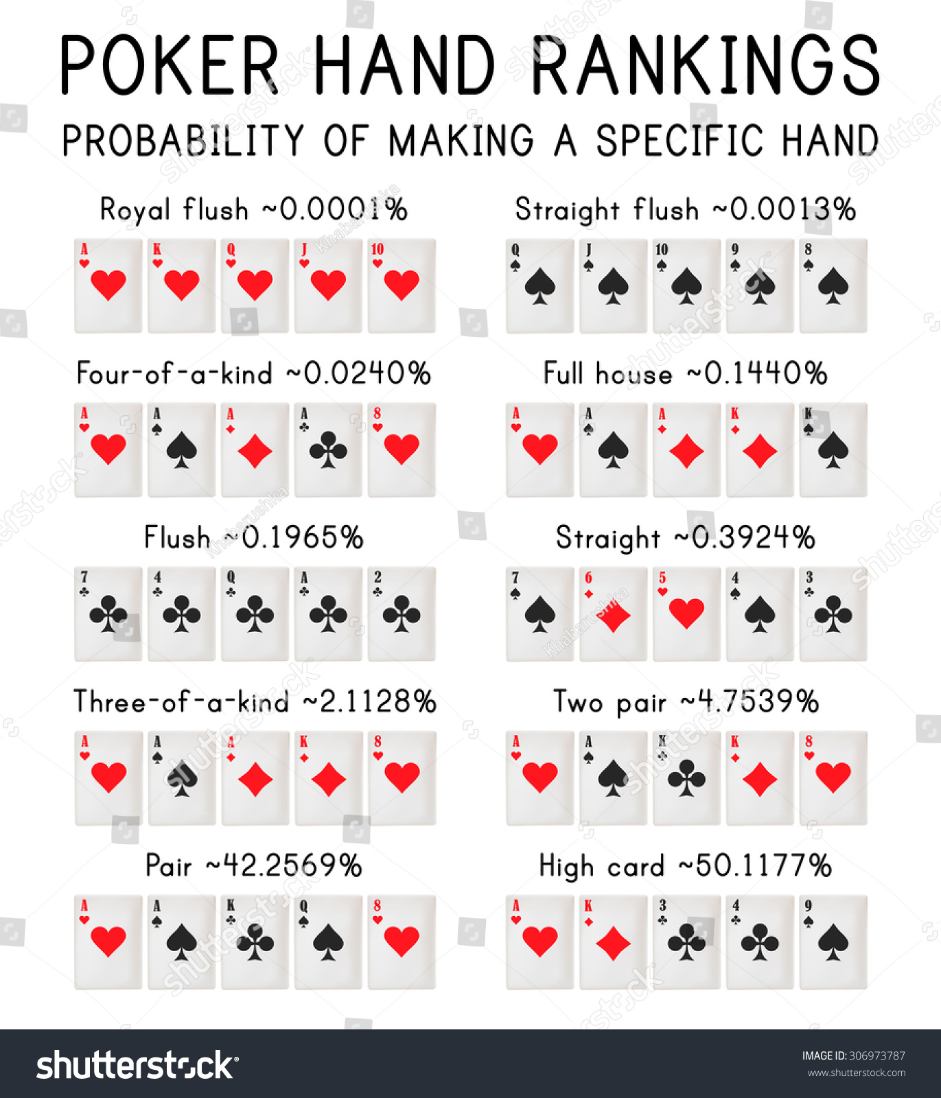 Poker Hand Rankings Stock Vector 306973787 - Shutterstock