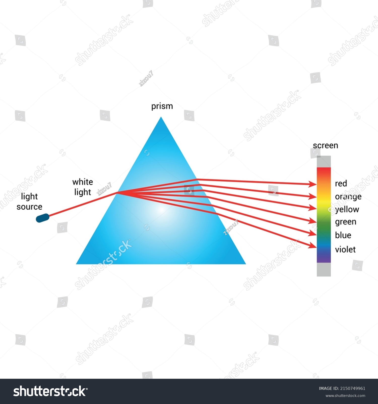 prism white light into seven colors