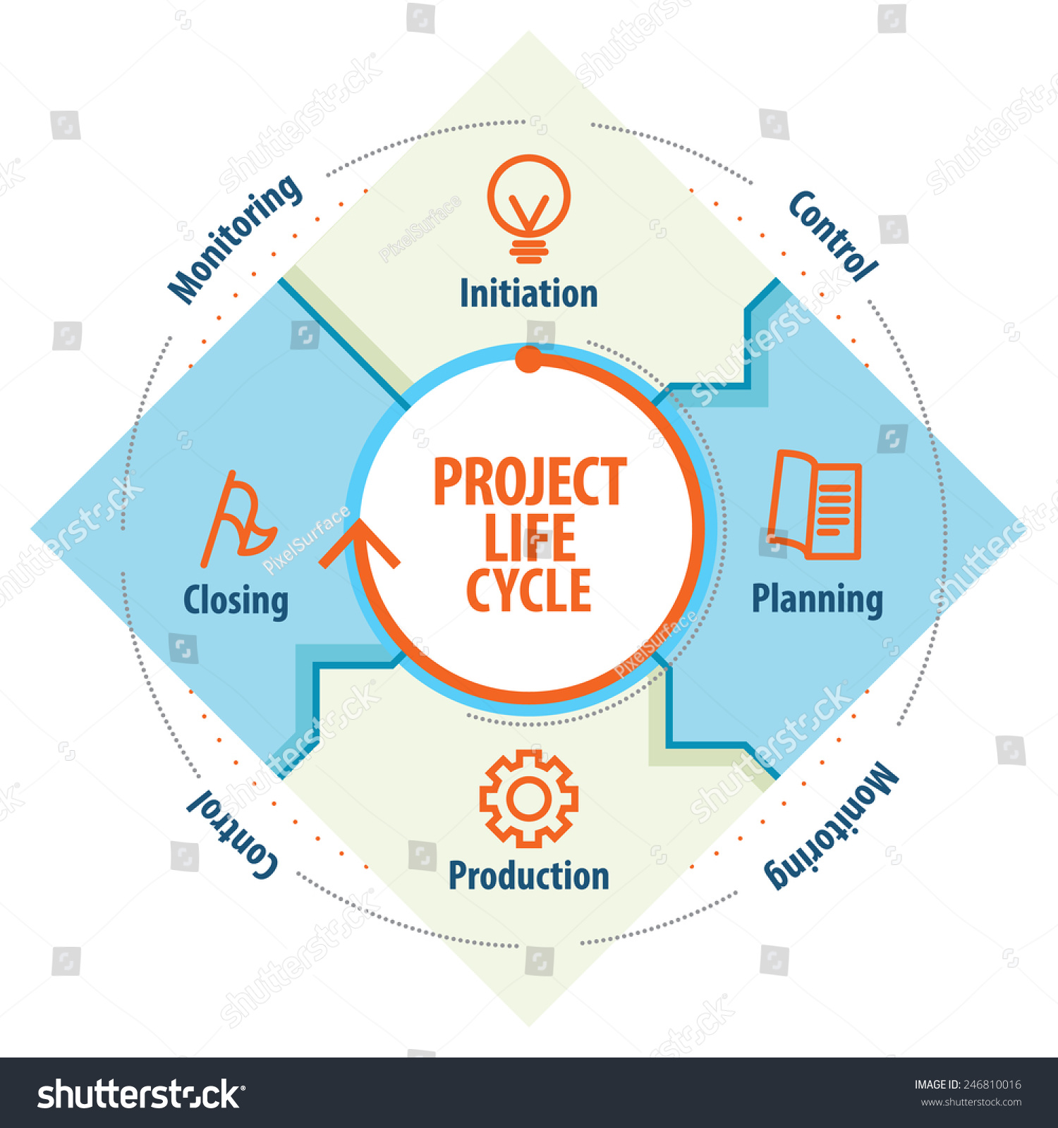 Project Life Cycle Chart