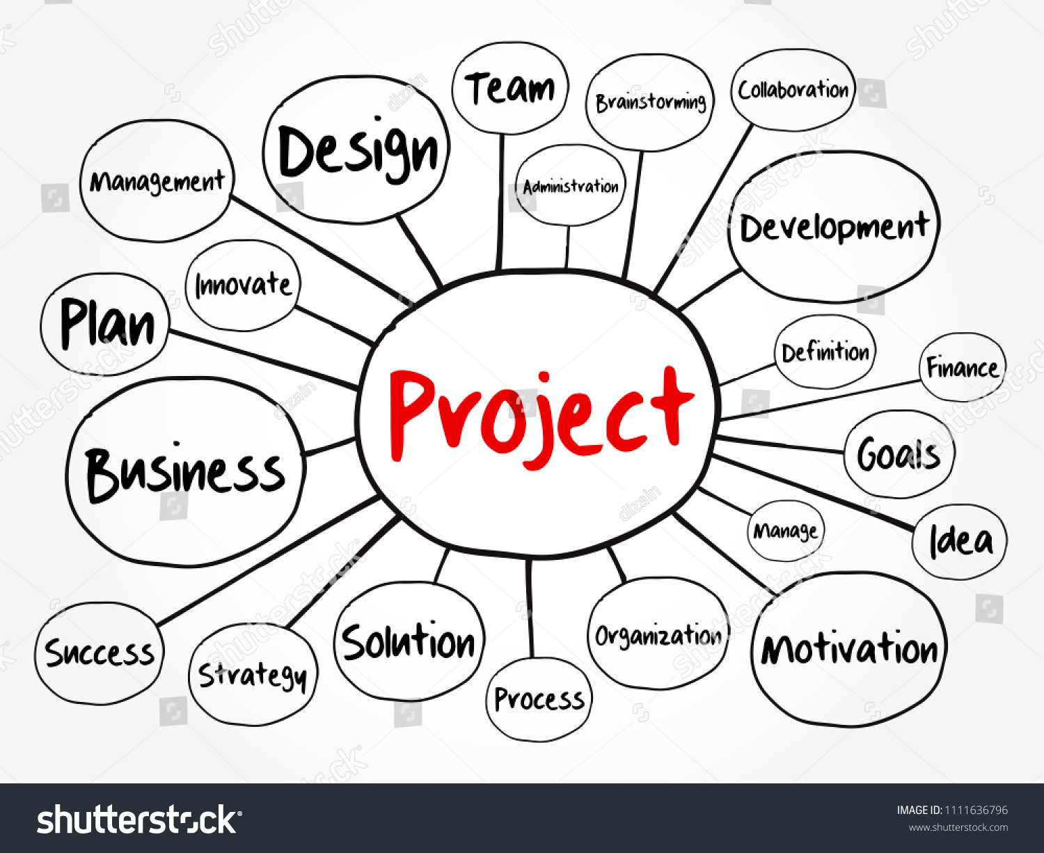 Vektor Stok Project Mind Map Flowchart Business Concept Tanpa Royalti 1111636796 Shutterstock 3120