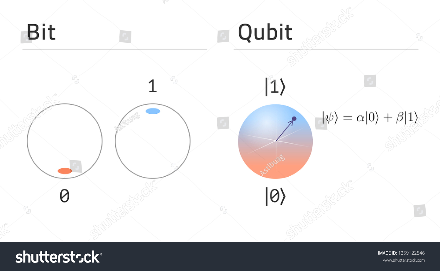 Qubit Vs Bit States Classical Bit: เวกเตอร์สต็อก (ปลอดค่าลิขสิทธิ์ ...