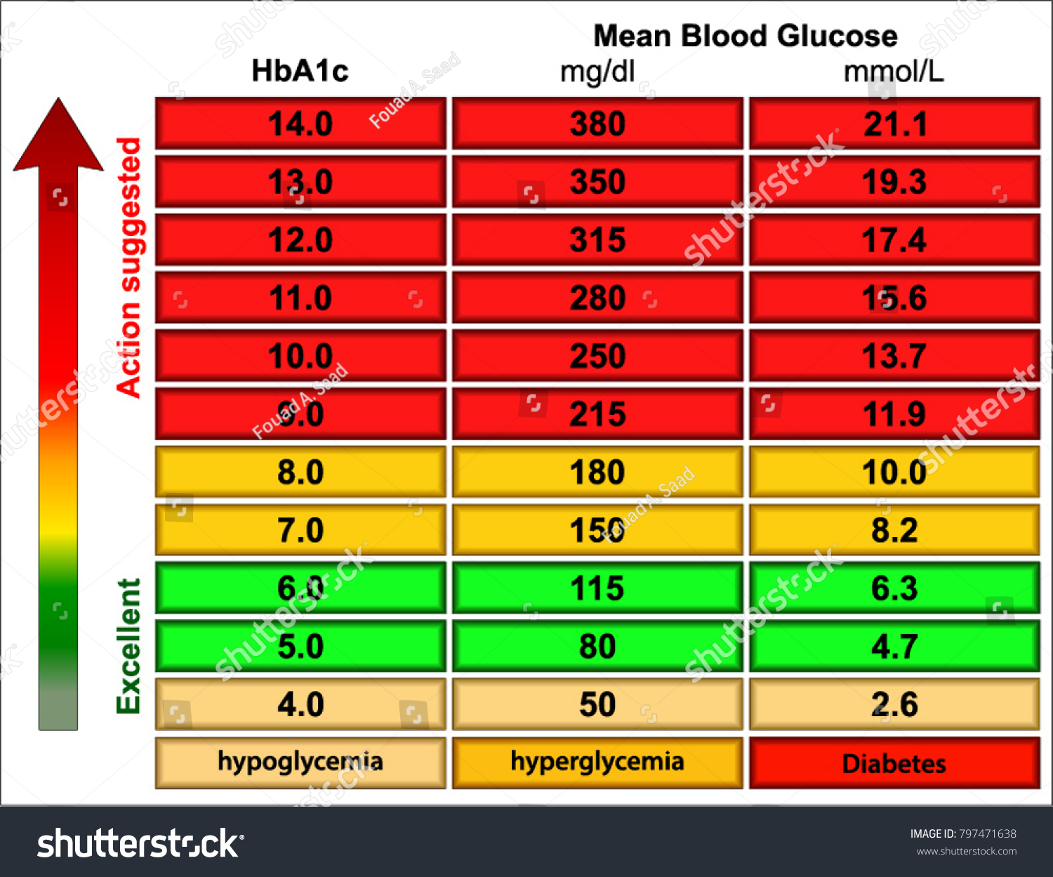 Random Blood Sugar Levels Chart Stock Vector Royalty Free 797471638