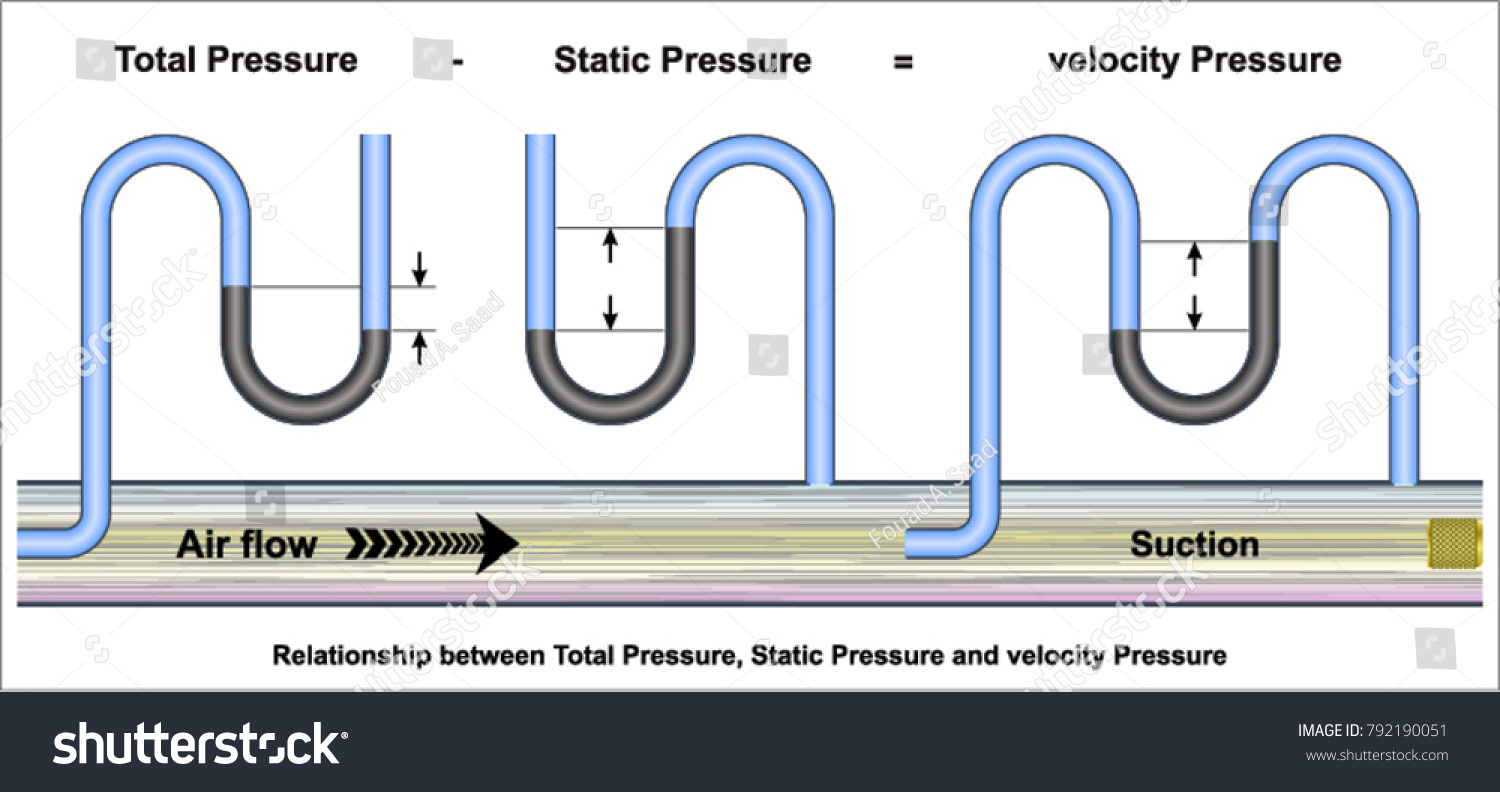 relationship-between-total-pressure-static-pressure