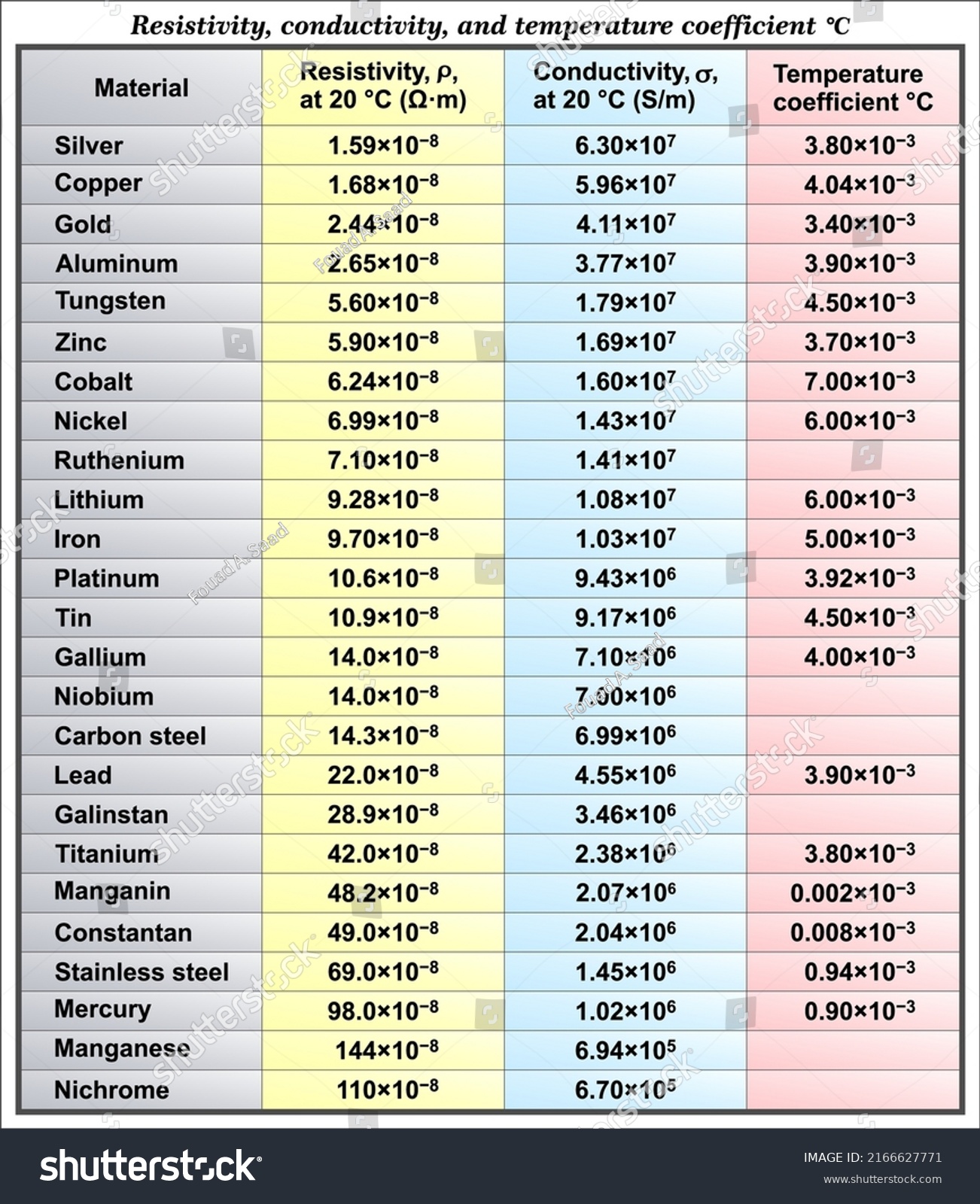 resistivity-conductivity-temperature-coefficient-stock-vector-royalty