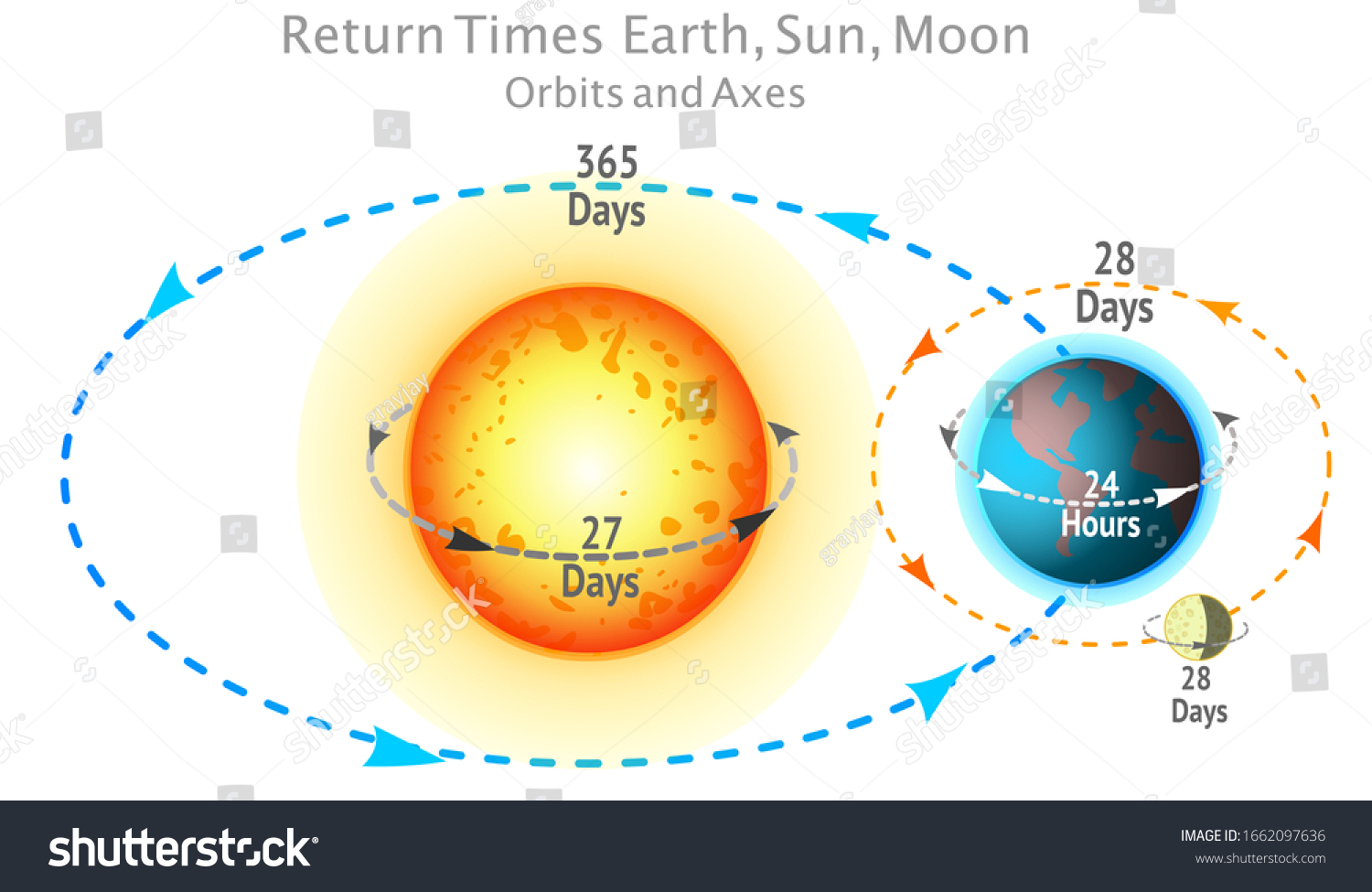 Return Times Speed Periods Sun Earth Stock Vector Royalty Free 1662097636
