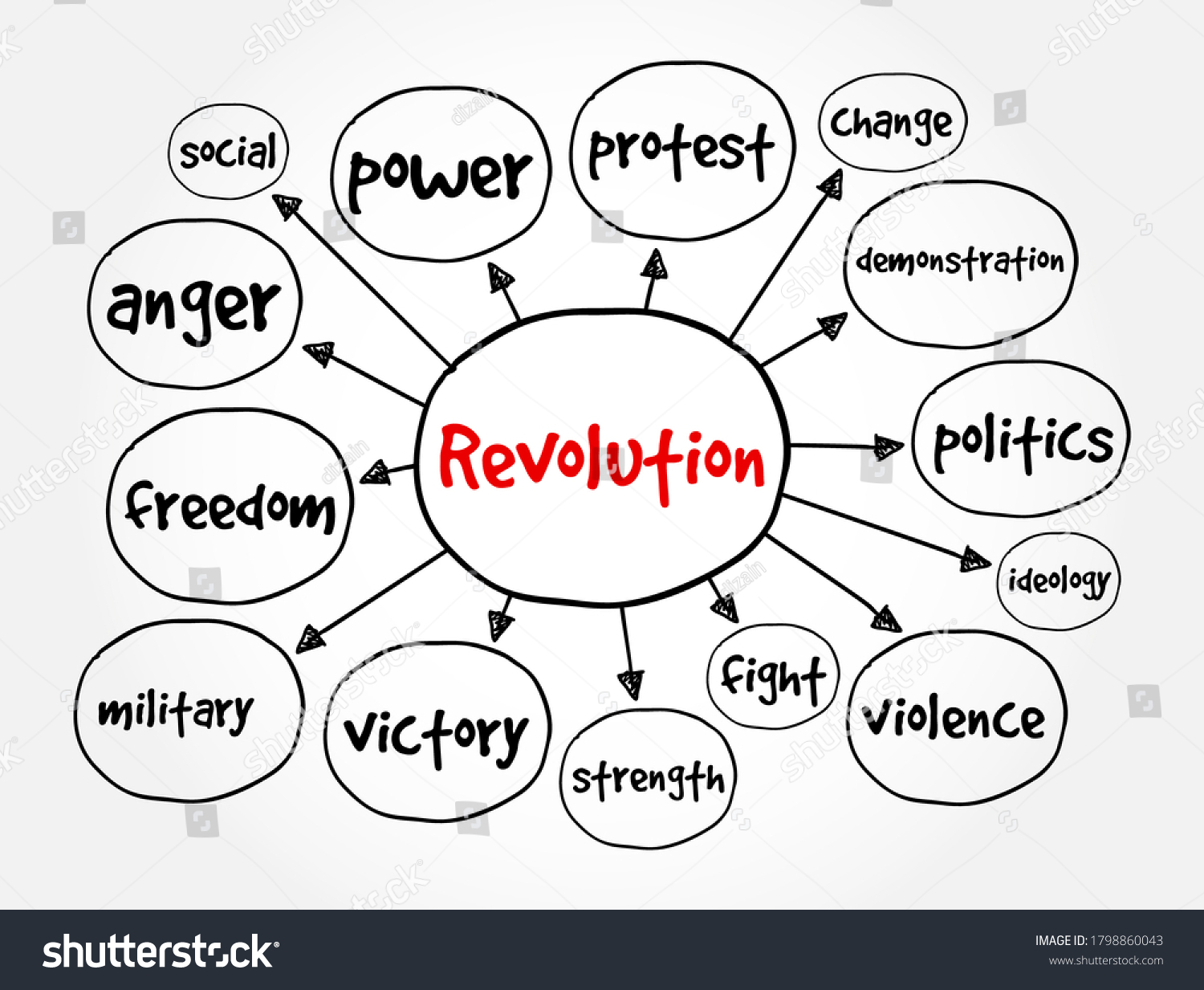 Revolution Mind Map Concept Presentations Reports Stock Vector Royalty Free 1798860043 