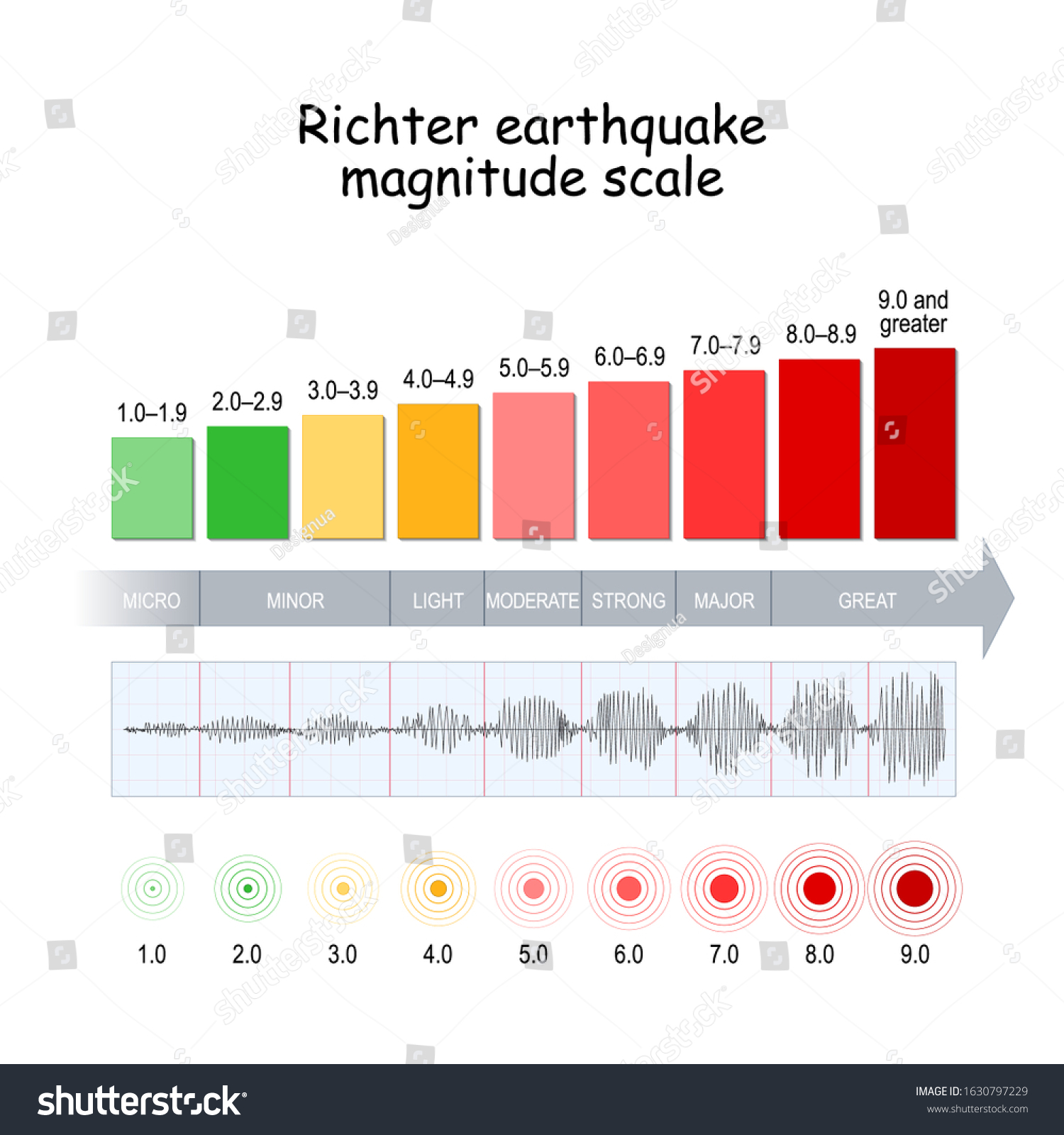 Richter Earthquake Magnitude Scale Vector Diagram: Vector De Stock ...