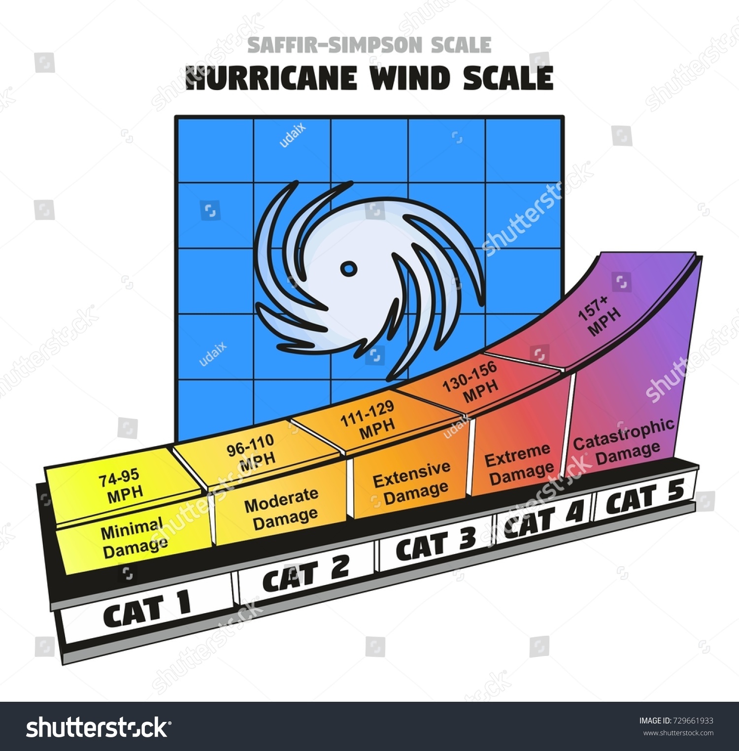 hurricane wind scale chart How are atlantic hurricanes ranked? the ...