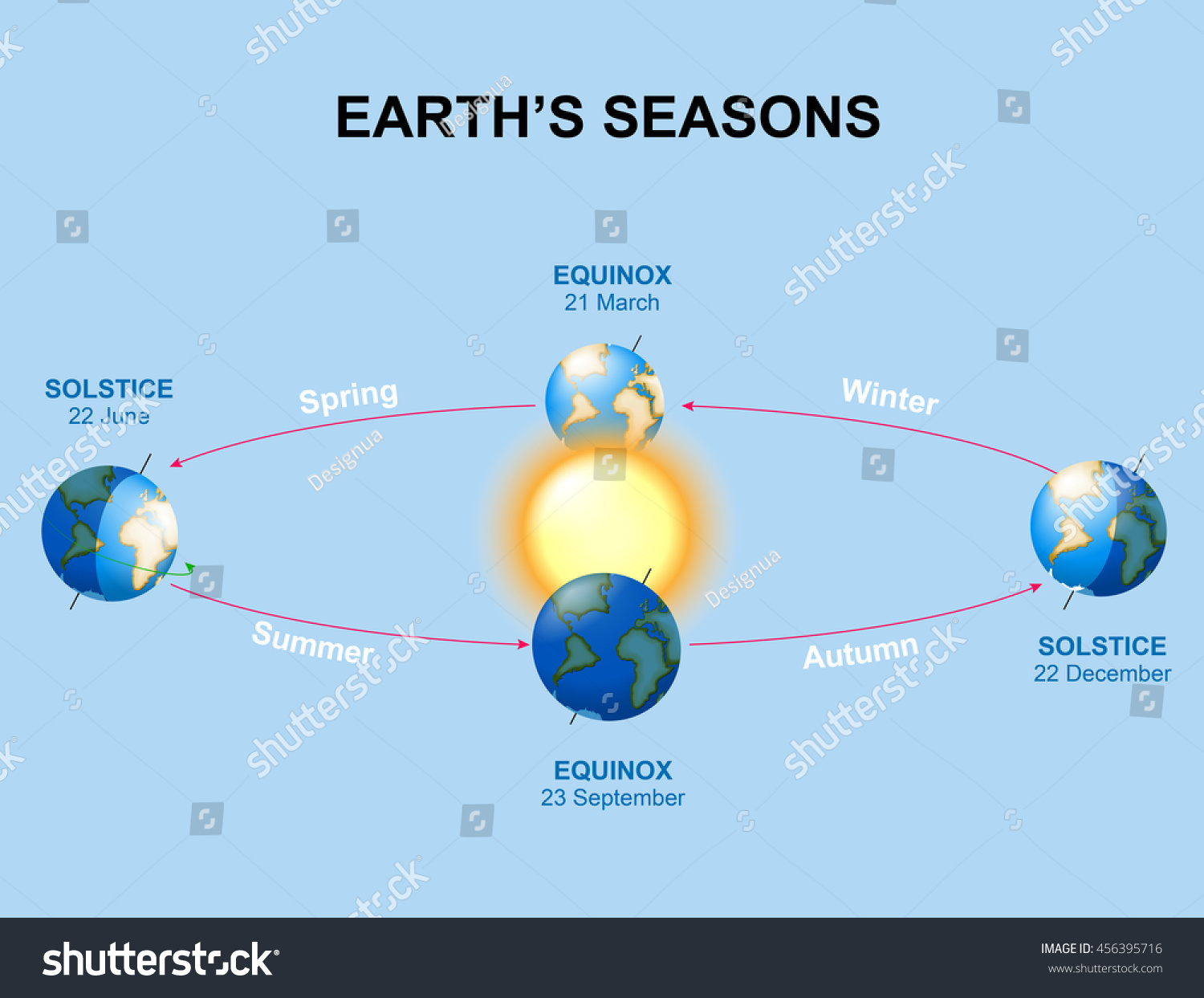 Seasons Illumination Earth During Various Seasons Stock Vector ...