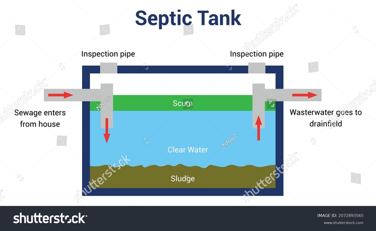 Septic Tank Diagram Vector Illustration Stock Vector (Royalty Free ...