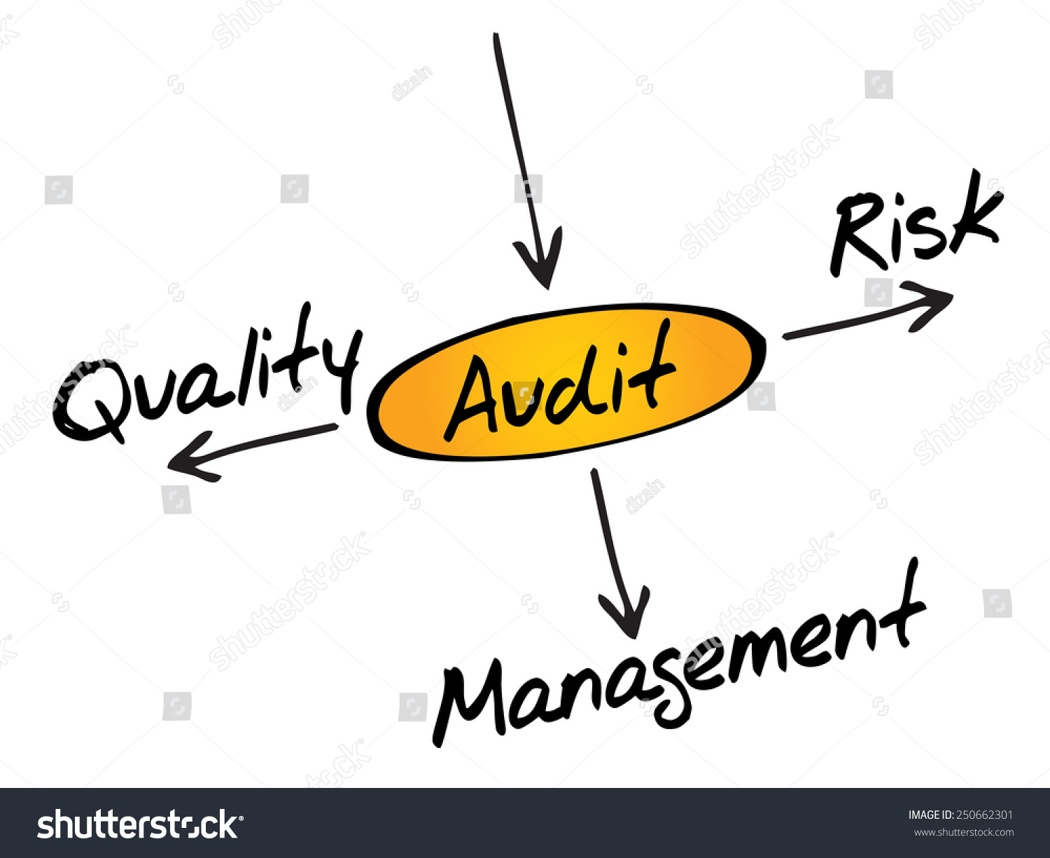 audit sampling and the auditor s objective A clear statement of management's responsibility and objectives for the audit function this sampling allows auditors to infer characteristics of the entire group based on the characteristics of the sample cisa review chapter 1 - the is audit process. audit sampling and the auditor s objective A clear statement of management's responsibility and objectives for the audit function this sampling allows auditors to infer characteristics of the entire group based on the characteristics of the sample cisa review chapter 1 - the is audit process.