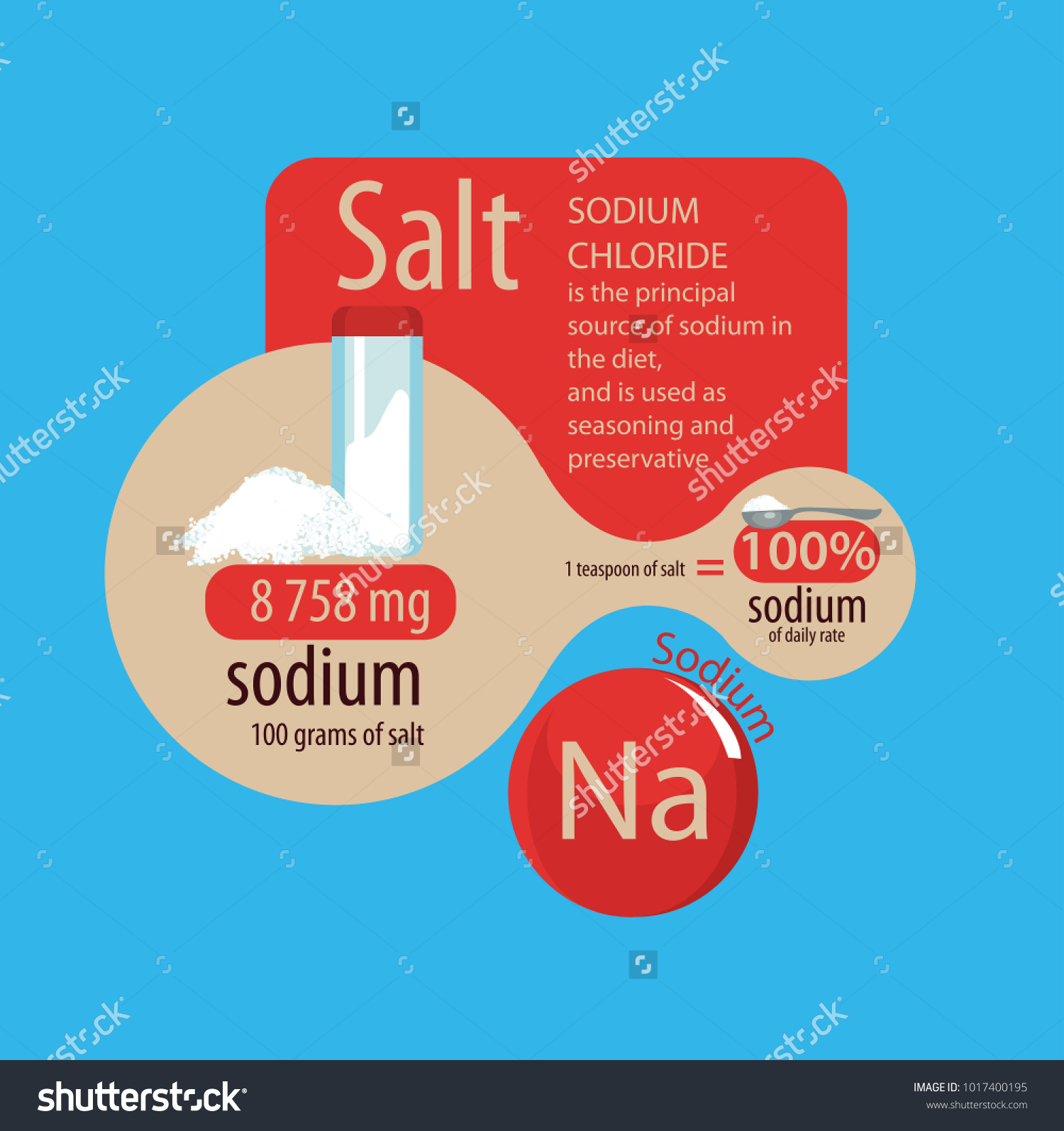 Sodium In The Salt A Teaspoon Of Salt Is 100 Percent Of The Daily Intake Sodium In The Salt A Teaspoon Of Salt Is 100 Percent Of The Daily Intake