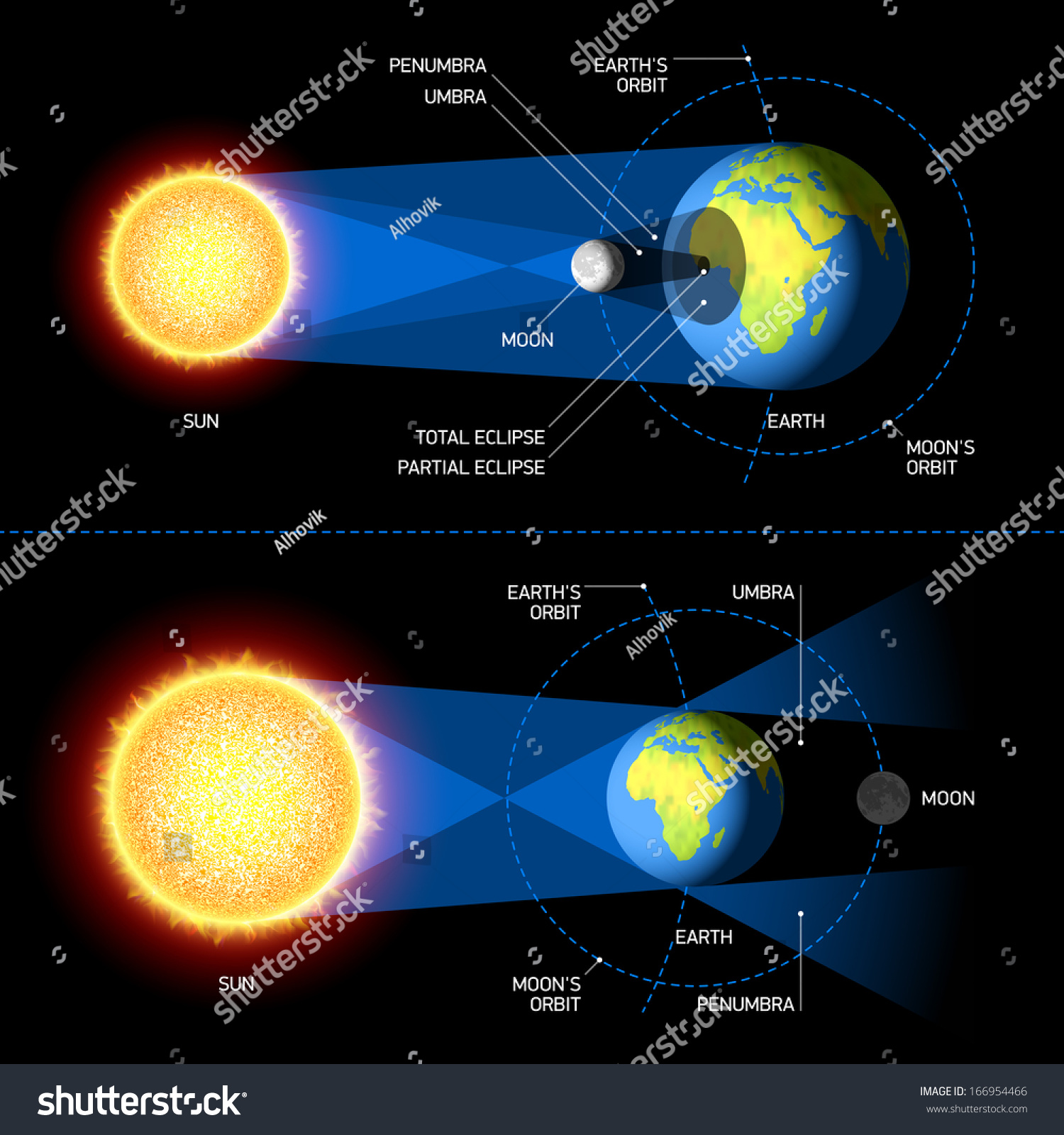 Solar Lunar Eclipses Vector Stock Vector (Royalty Free) 166954466