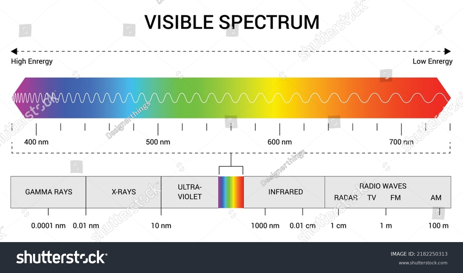 Spectrum Wavelength Visible Spectrum Color Range Stock Vector (Royalty ...