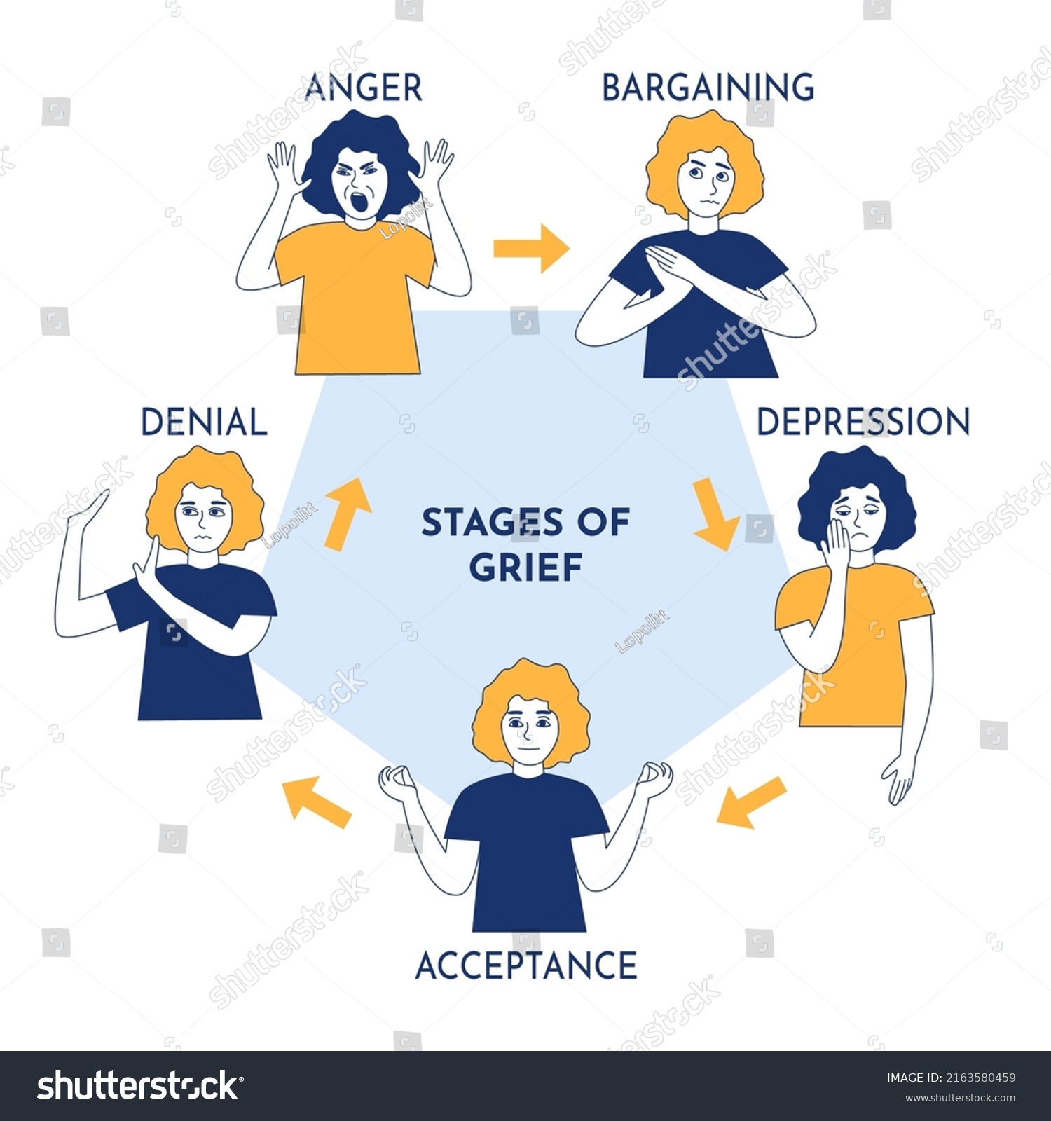 Stages Grief Psychological Concept Denial Anger Stock Vector (Royalty ...