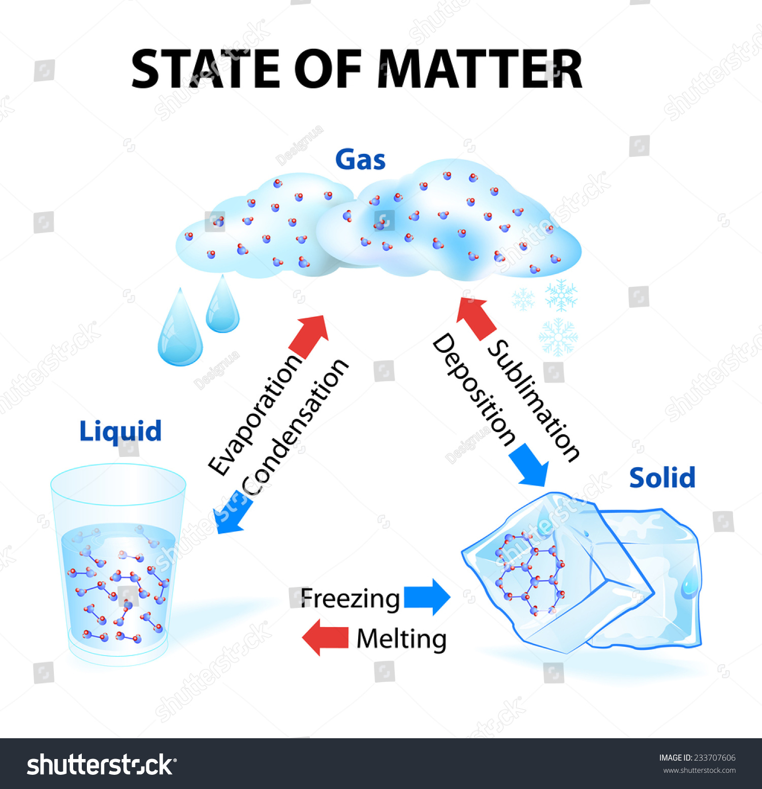 State Of Matter. When A State Of Matter Gains Or Looses Heat It ...