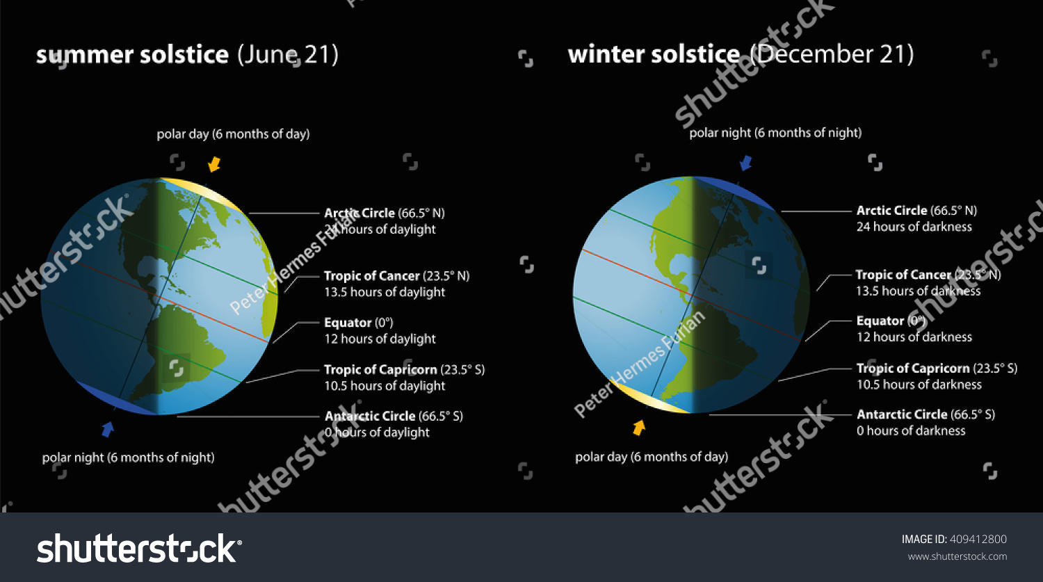 Summer Winter Solstice Hours Daylight Darkness Stock Vector Royalty 