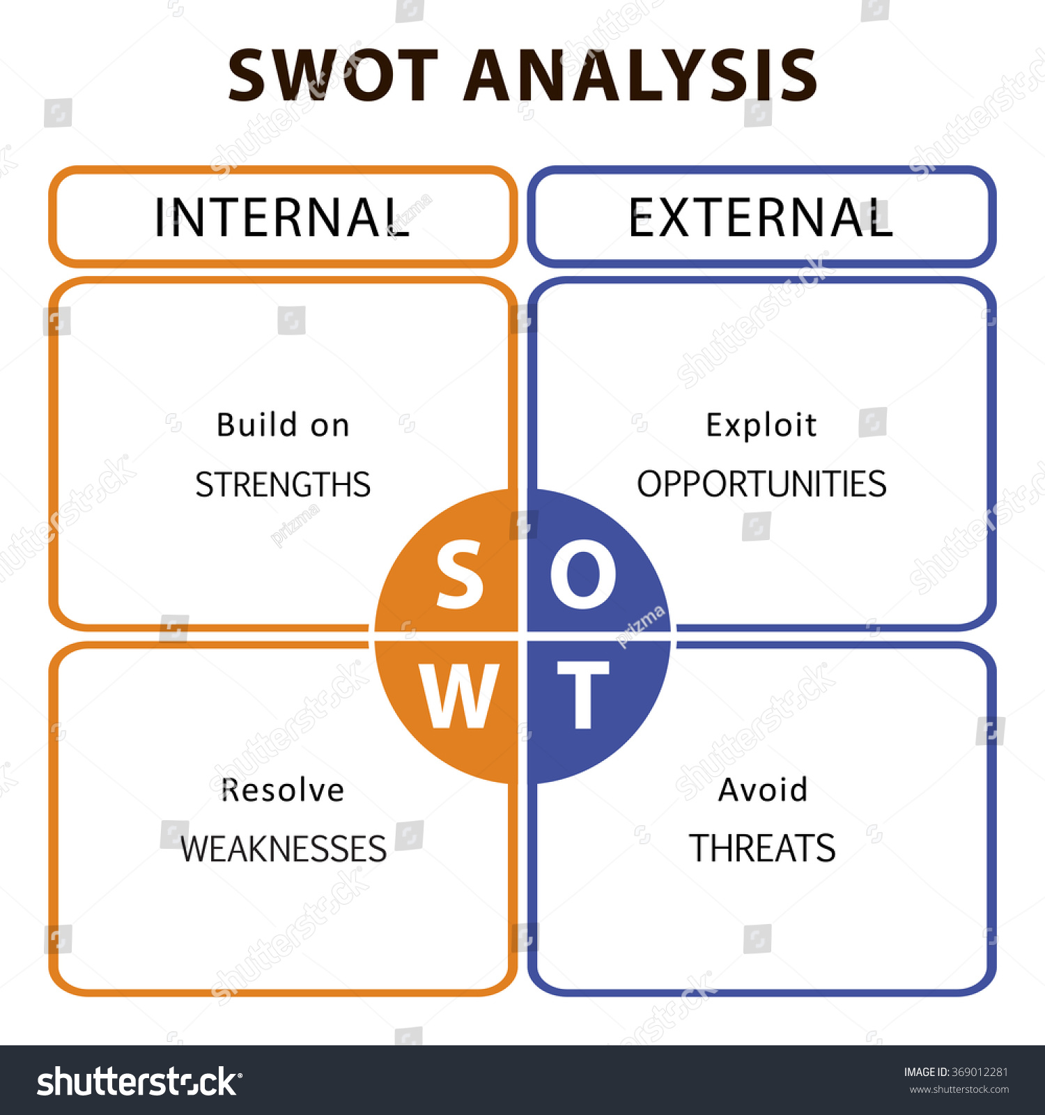 The External Environment, Internal Profile, and SWOT