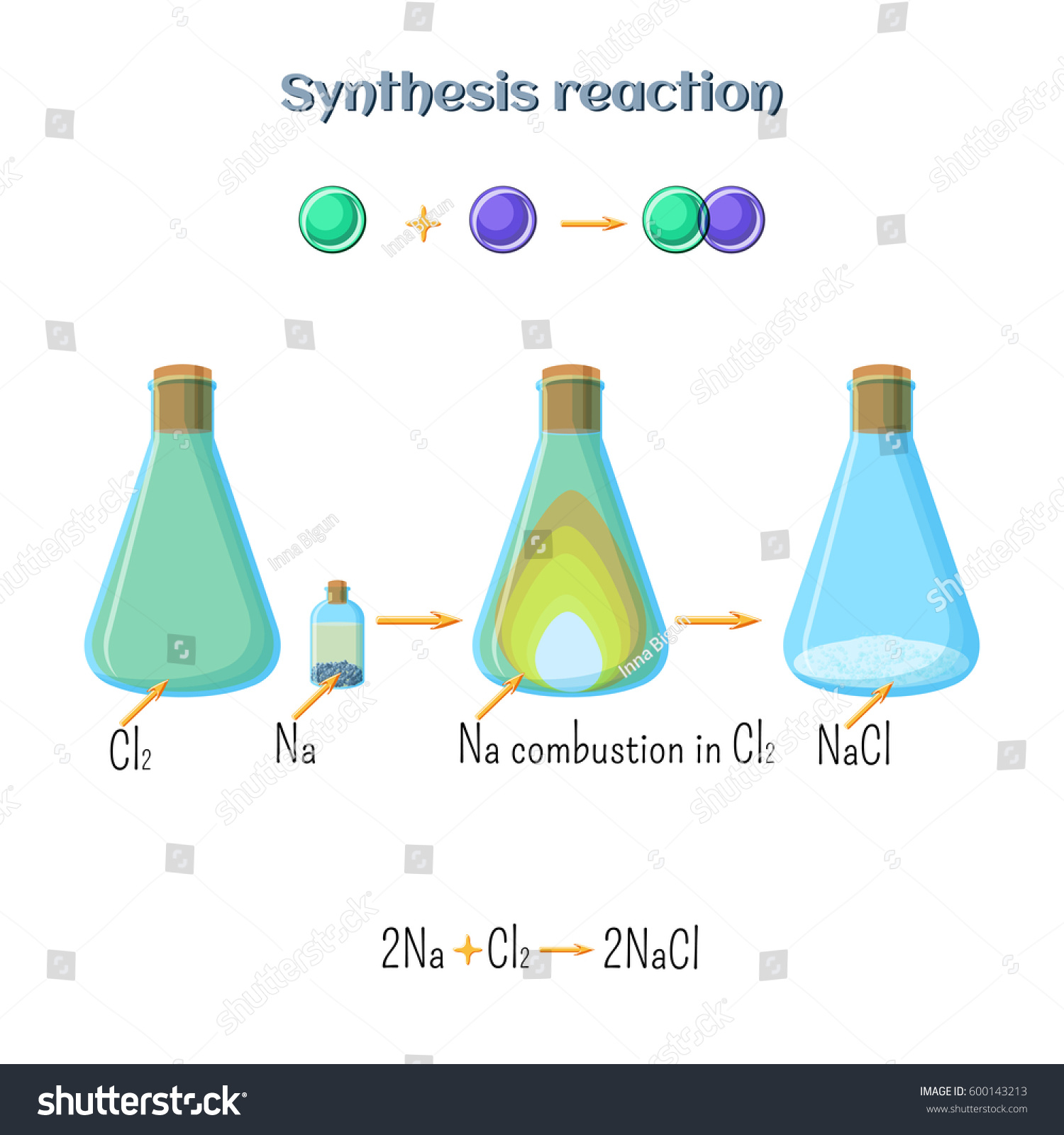 synthesis experiment reaction