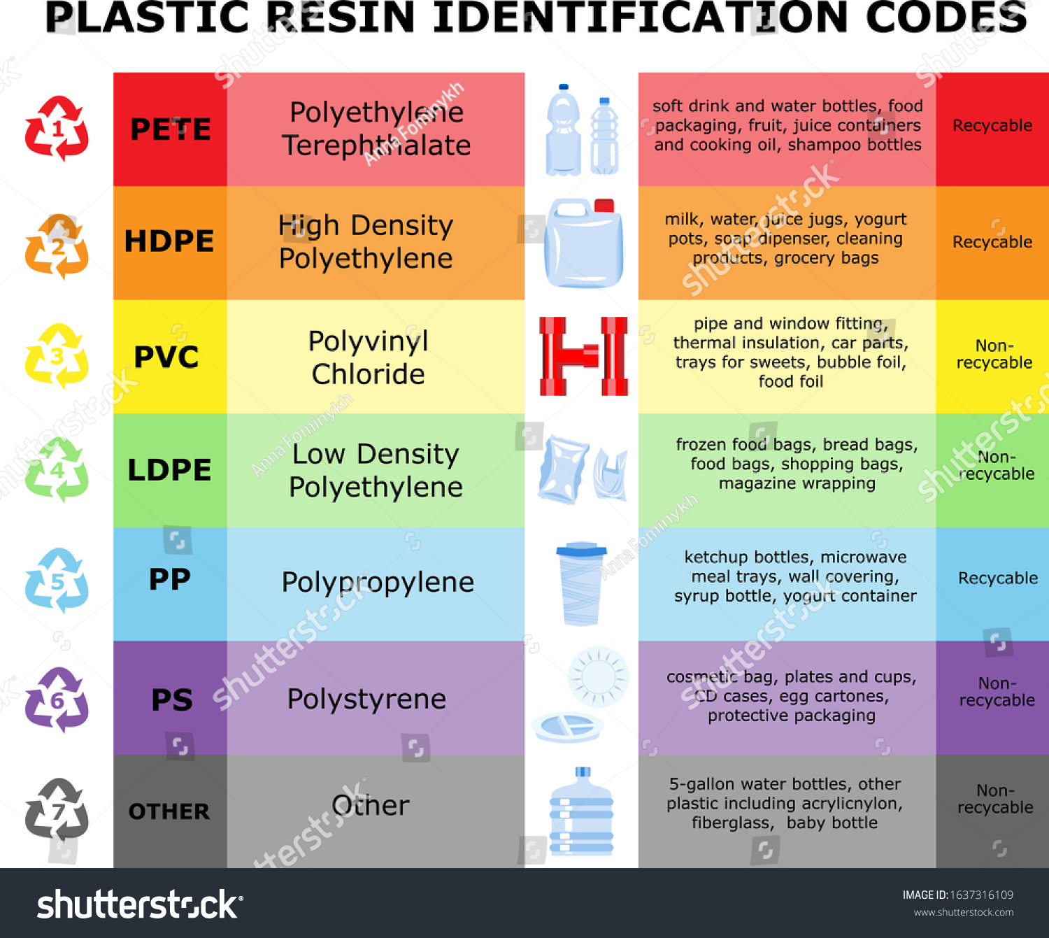 Table Plastic Resin Identification Codes Sheet Stock Vector (Royalty ...