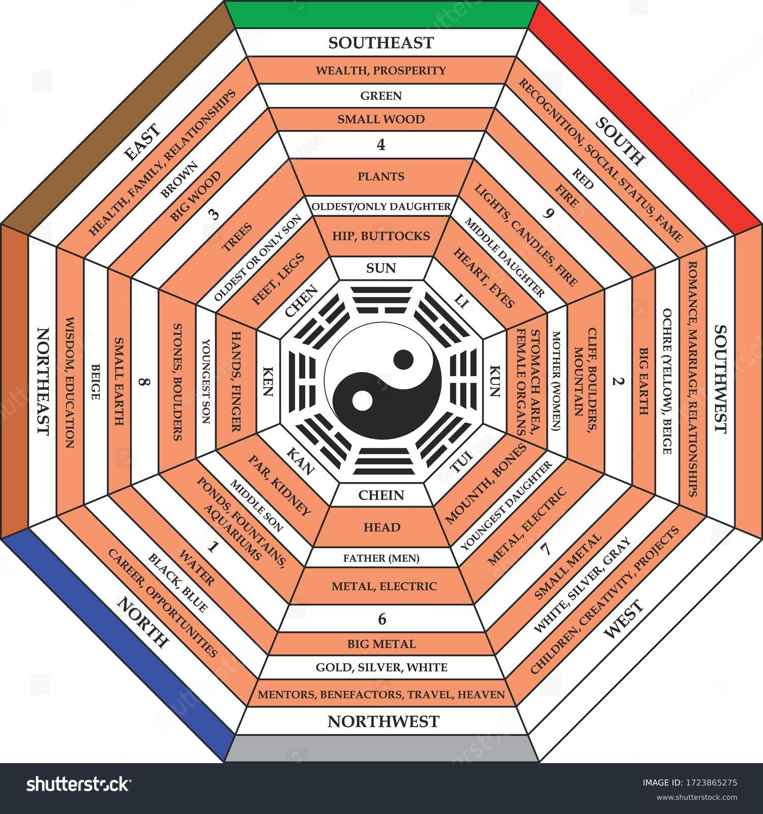 Bagua Map Created Guide Feng Shui Stock Vector (Royalty Free ...