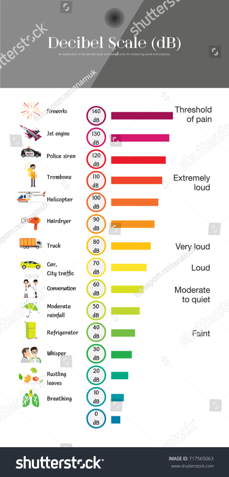 Decibel Scale Sound Level Stock Vector Royalty Free 717565063