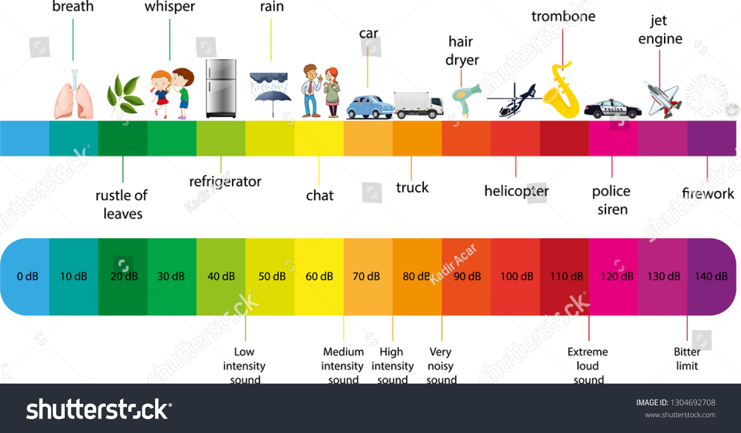 Sound Level Chart