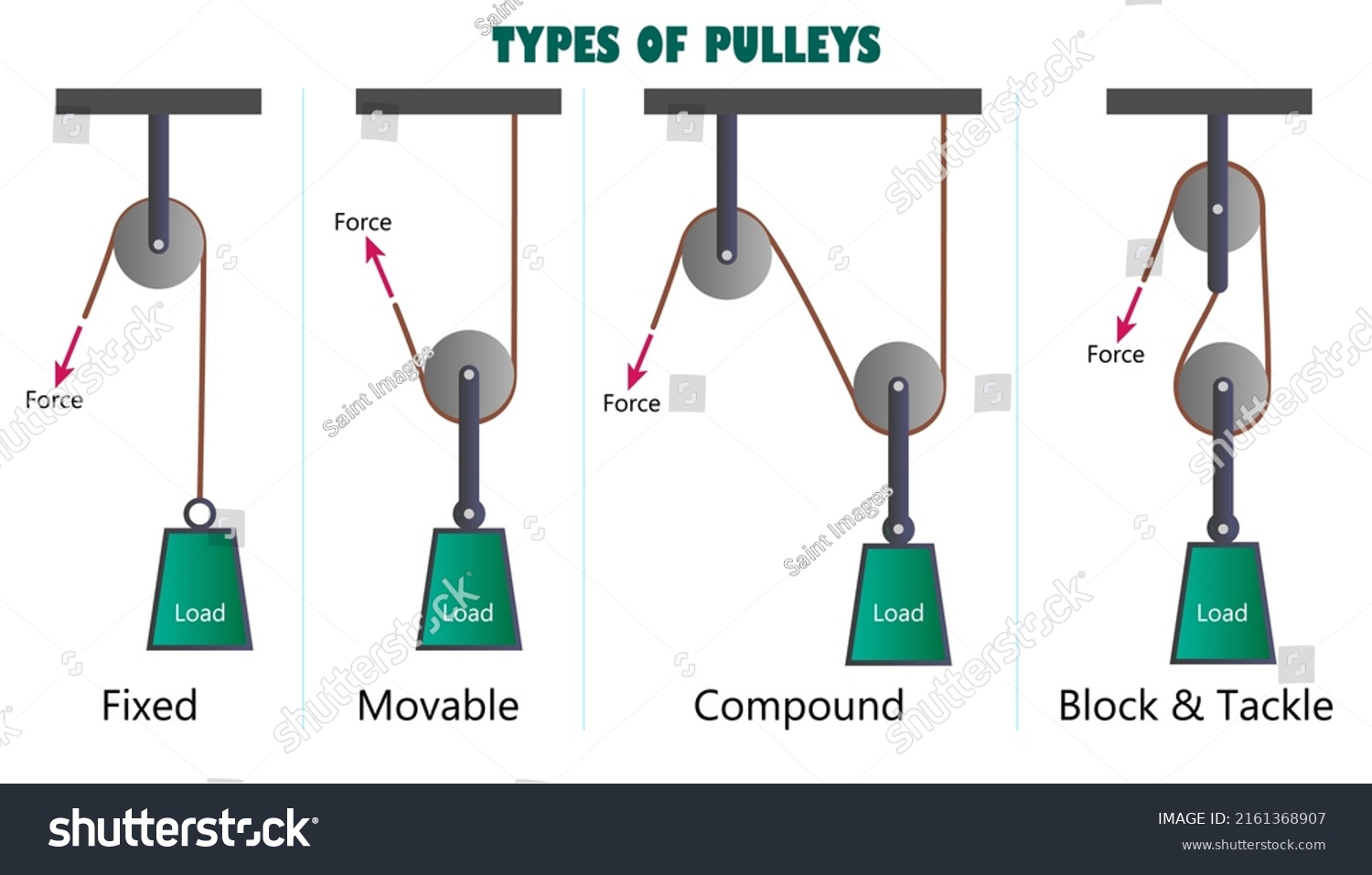 Types Of Pulley Systems