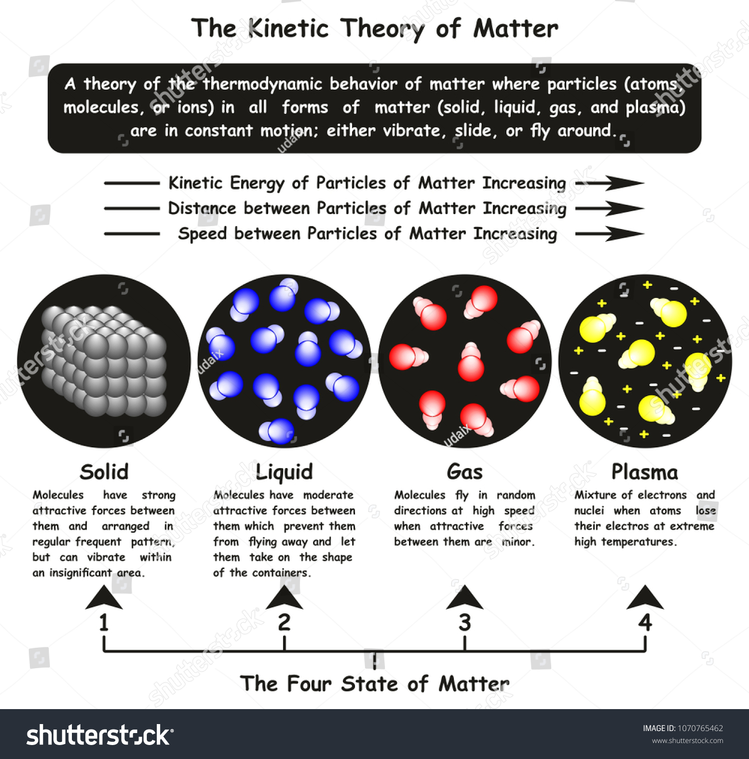 Kinetic Theory Matter Infographic Diagram Showing のベクター画像素材 ロイヤリティフリー