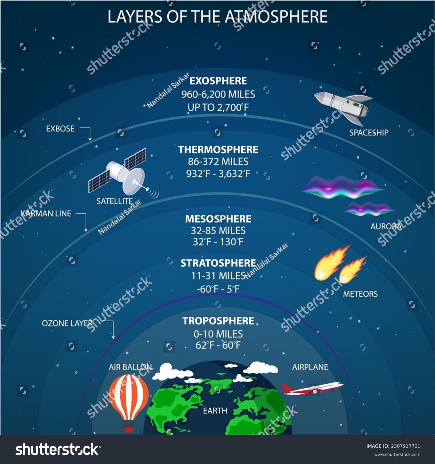 The Layers Of The Atmosphere Are Troposphere Stratosphere Mesosphere The Layers Of The Atmosphere Are Troposphere Stratosphere Mesosphere