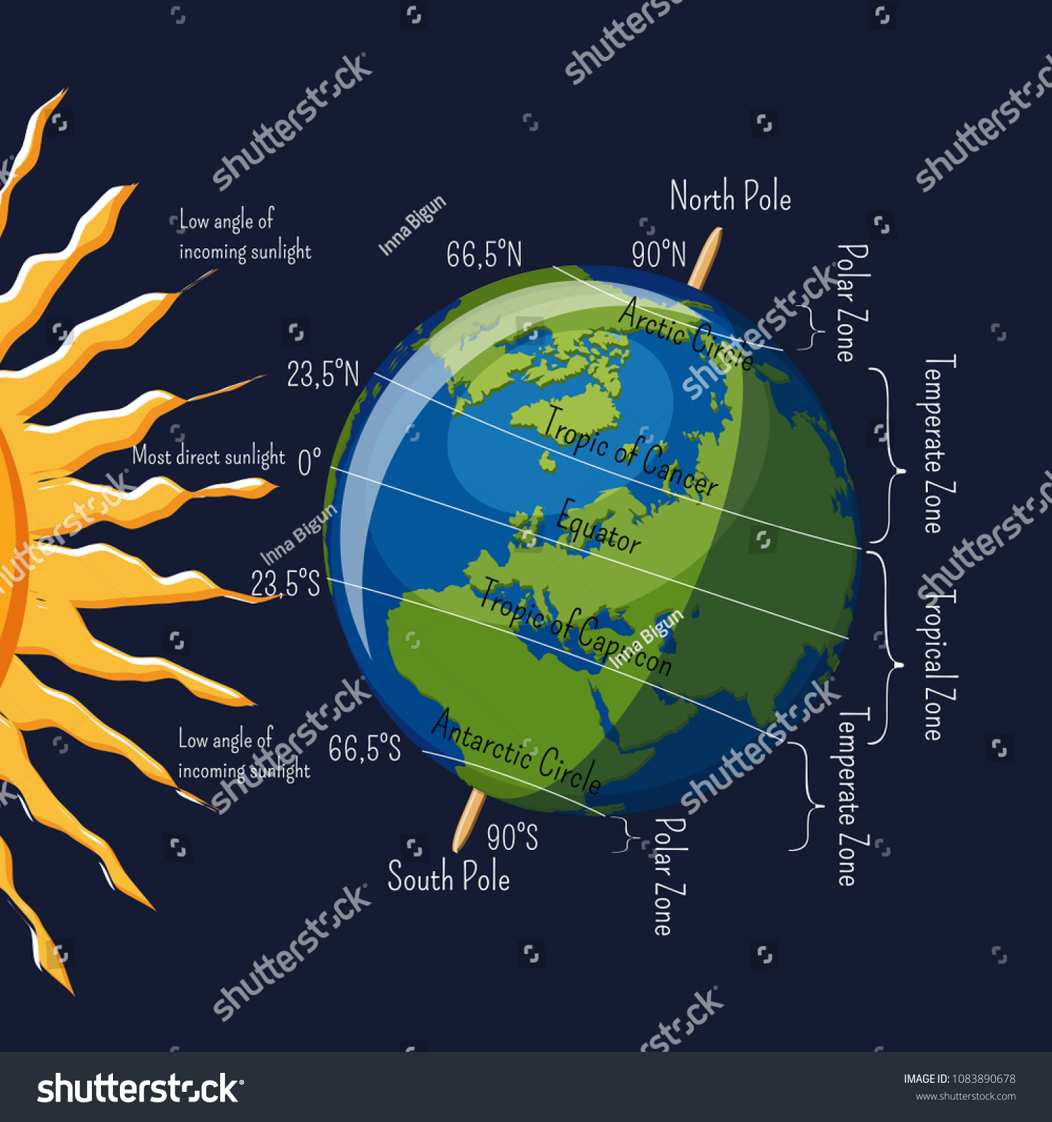 地球の気候帯は 太陽の角度や大緯度のインフォグラフィックに応じて変わります 環境のコンセプト 子ども向けの科学 カートーンのスタイルのベクターイラスト のベクター画像素材 ロイヤリティフリー