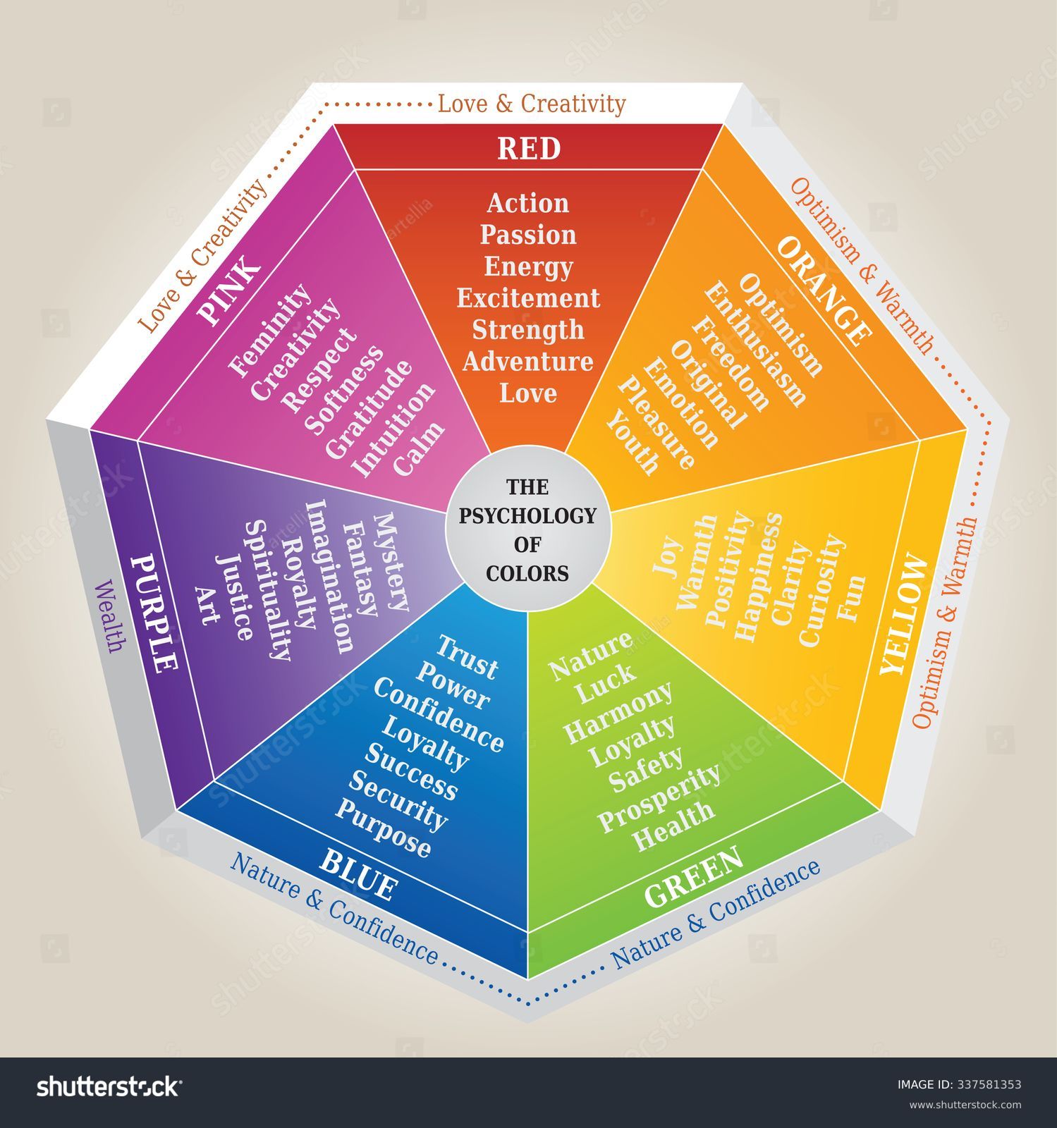 The Psychology Of Colors Diagram - Wheel - Basic Colors Meaning Stock ...