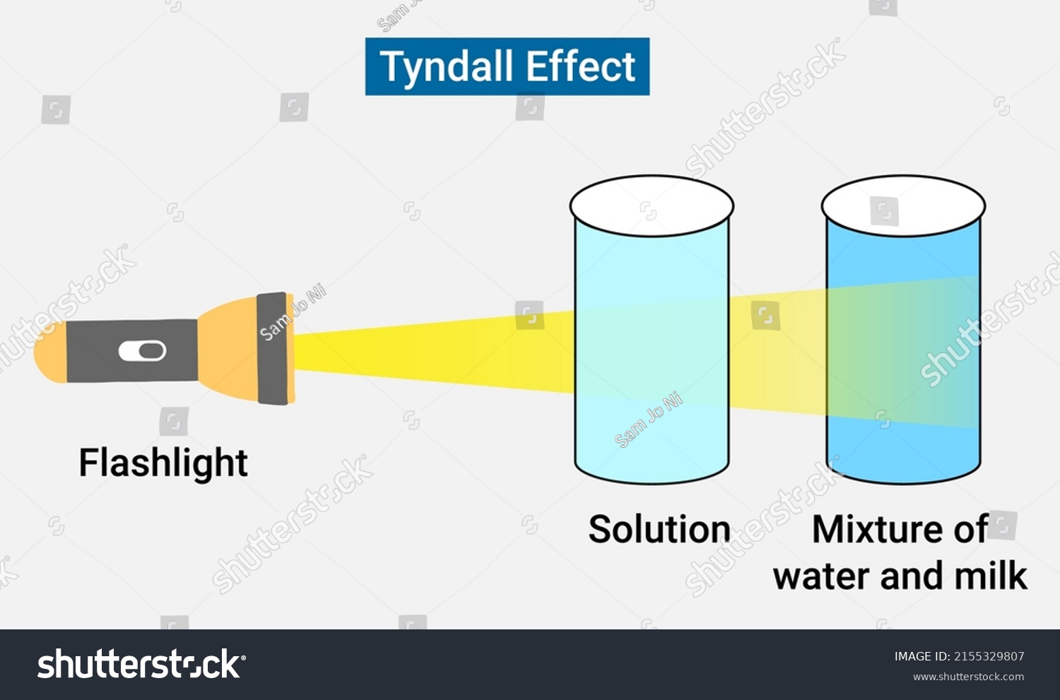 the scattering of light by colloidal particles is known as