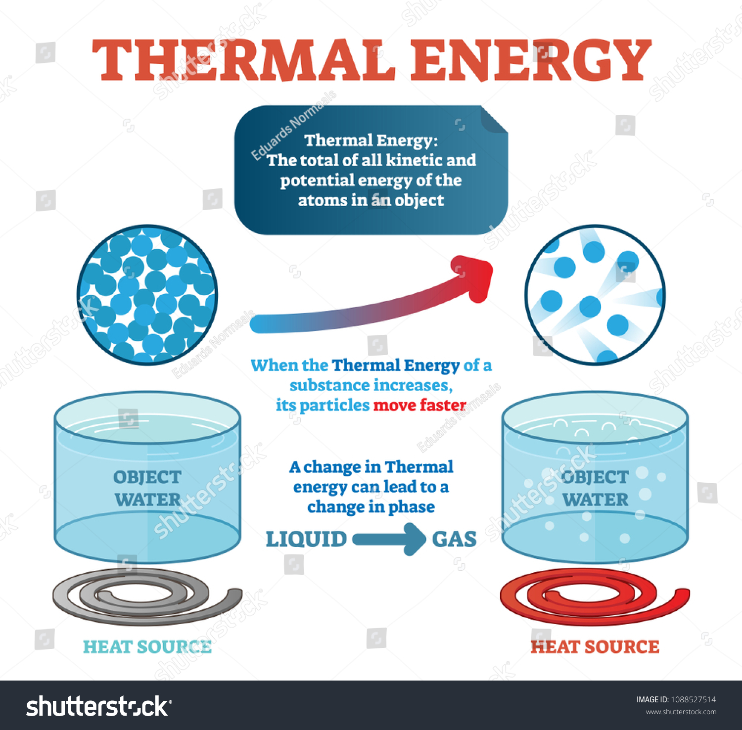 thermal energy physics definition example water stock vector