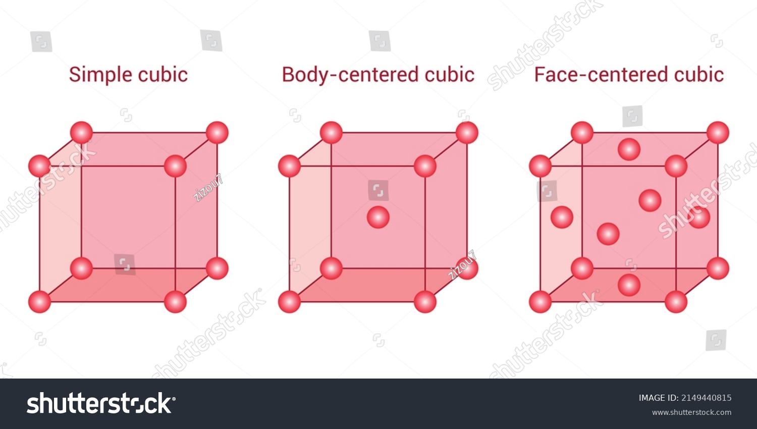 Three Types Cubic Unit Cells Simple Stock Vector Royalty Free   Stock Vector Three Types Of Cubic Unit Cells Simple Cubic Body Centered Cubic And Face Centered Cubic Vector 2149440815 