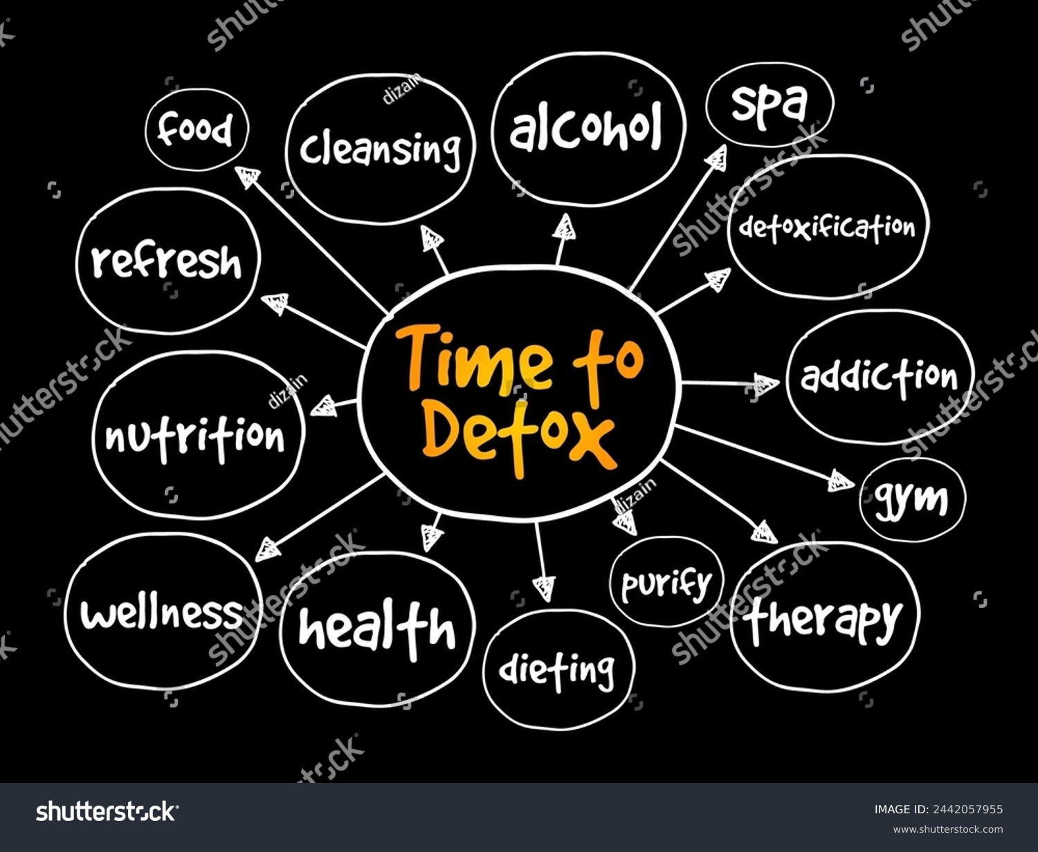 SVG of Time to Detox - period or moment when someone decides to undergo a process of detoxification, mind map text concept background svg