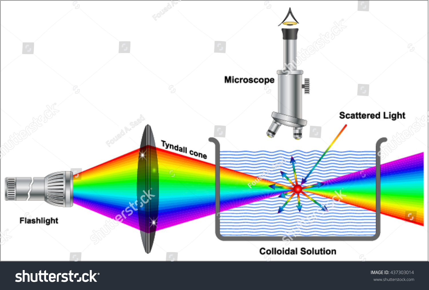 Tyndall Effect Diagram