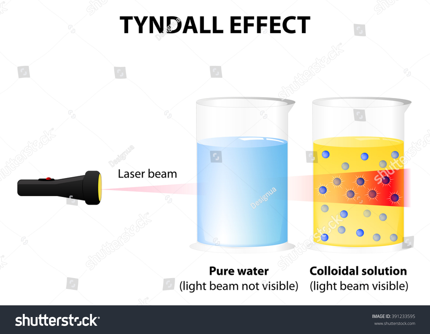 why colloid suspension Tyndall Vector Light Effect Beam Colloidal Stock Solution