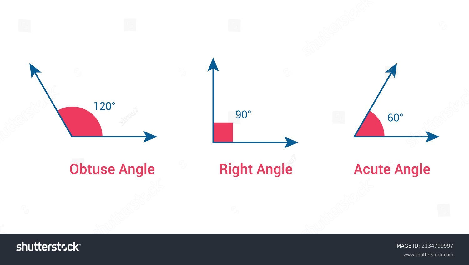 SVG of Types of angles in mathematics. Acute, right and obtuse angles svg