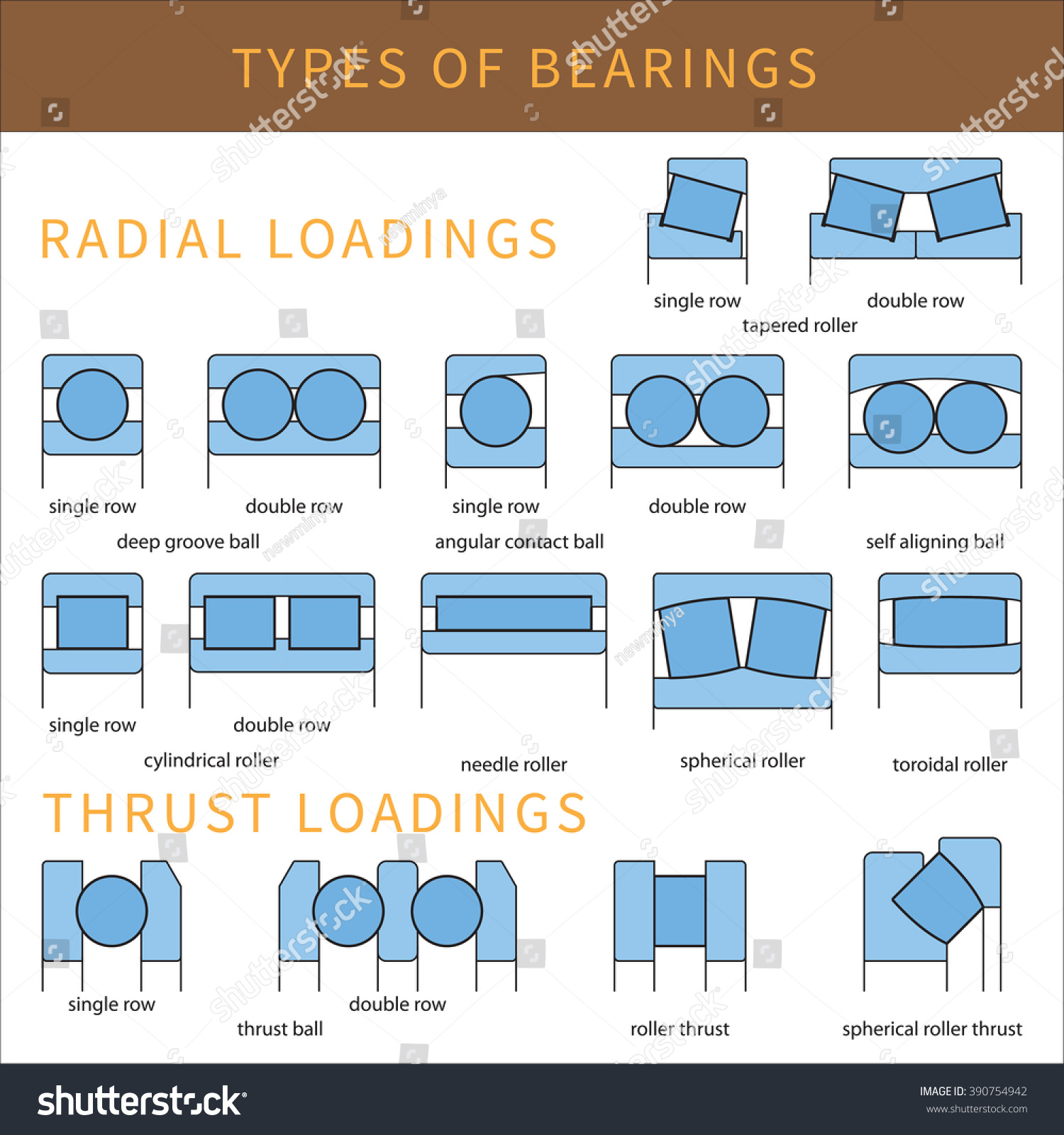 Types Bearings Radial Thrust Loading Stock Vector (Royalty Free ...