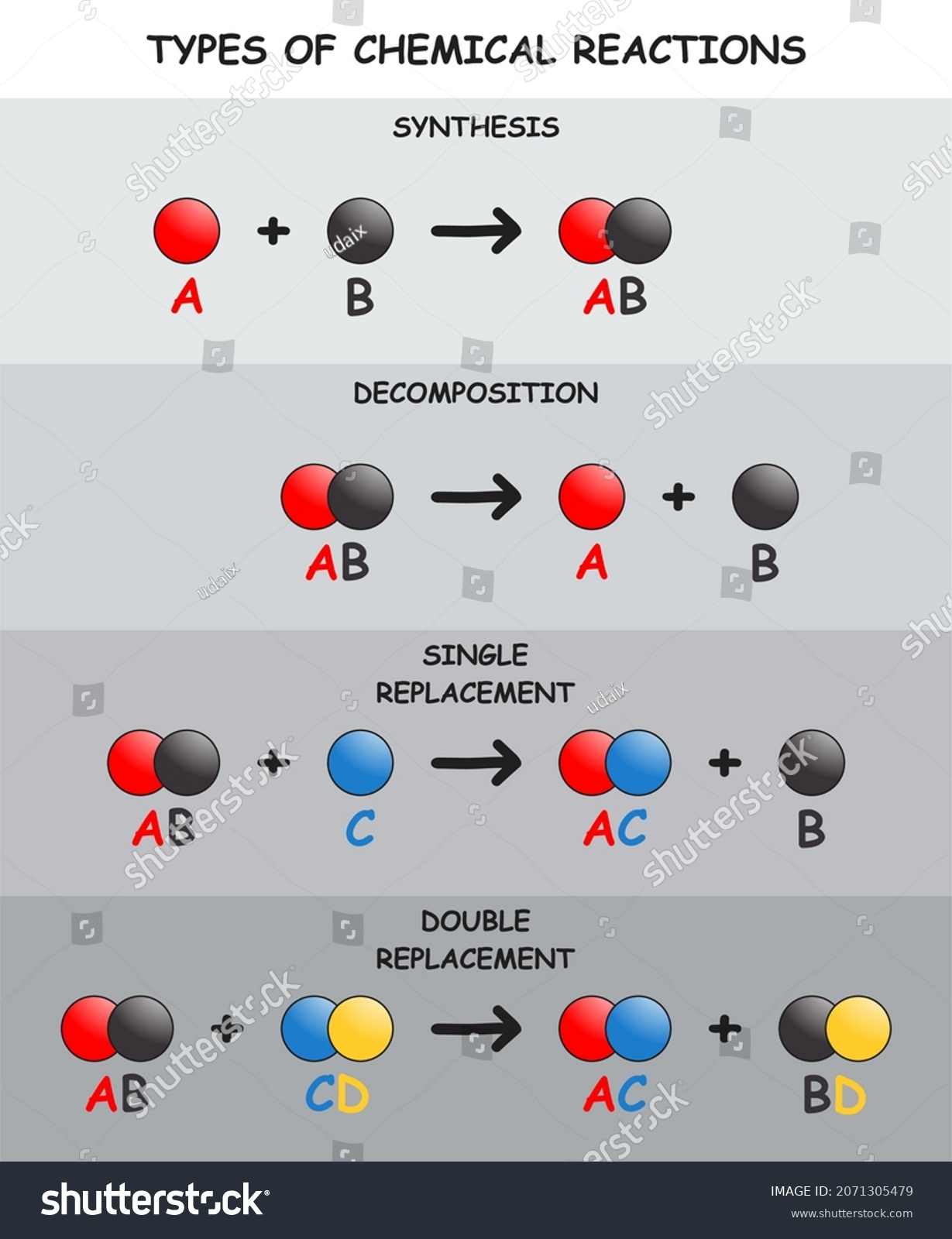 Types Chemical Reactions Infographic Diagram Including Stock Vector Royalty Free 2071305479 2513