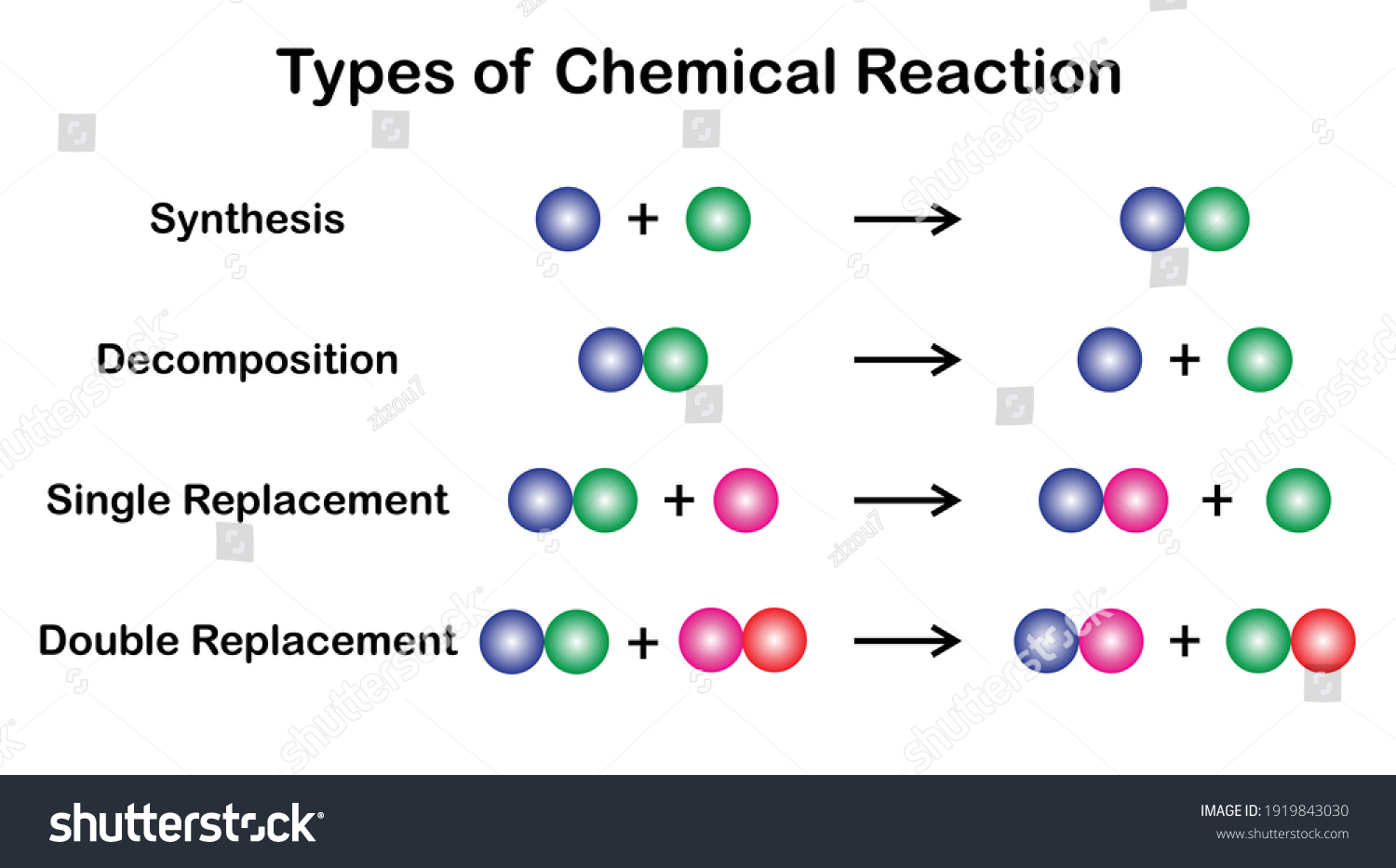 types-chemical-reactions-synthesis-decomposition-single-stok-vekt-r