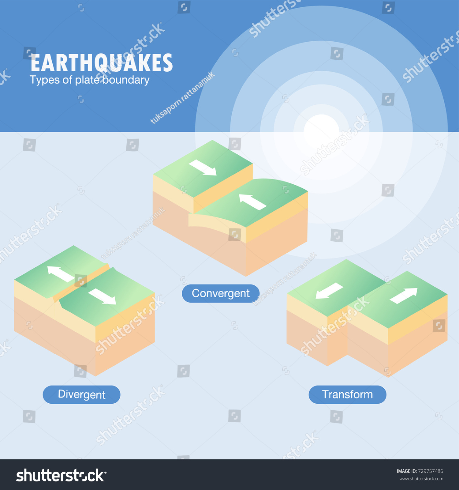 Types Plate Boundary Earthquake Stock Vector (Royalty Free) 729757486 ...