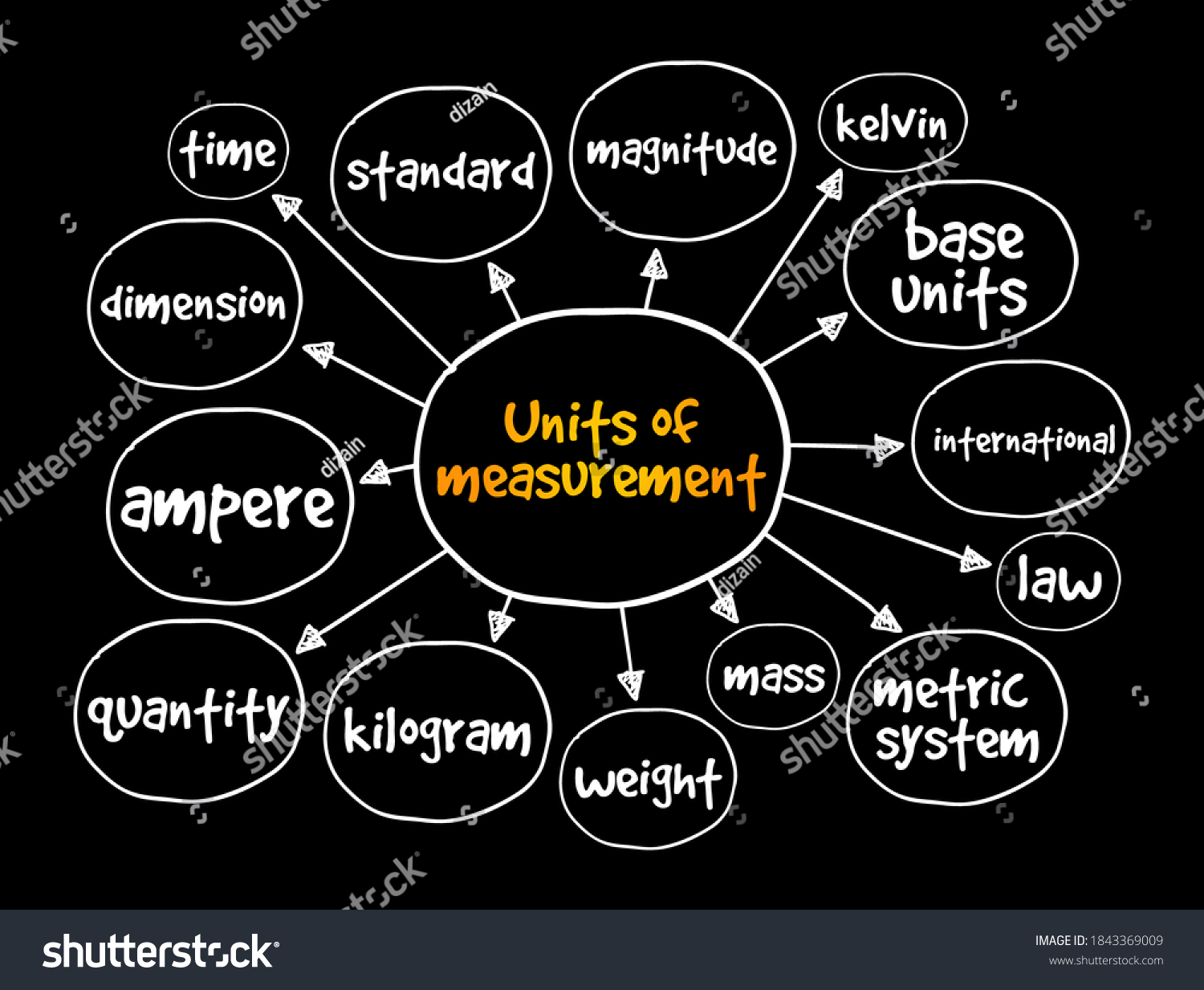 Units Measurement Mind Map Concept Presentations Stock Vector Royalty Free 1843369009 4404
