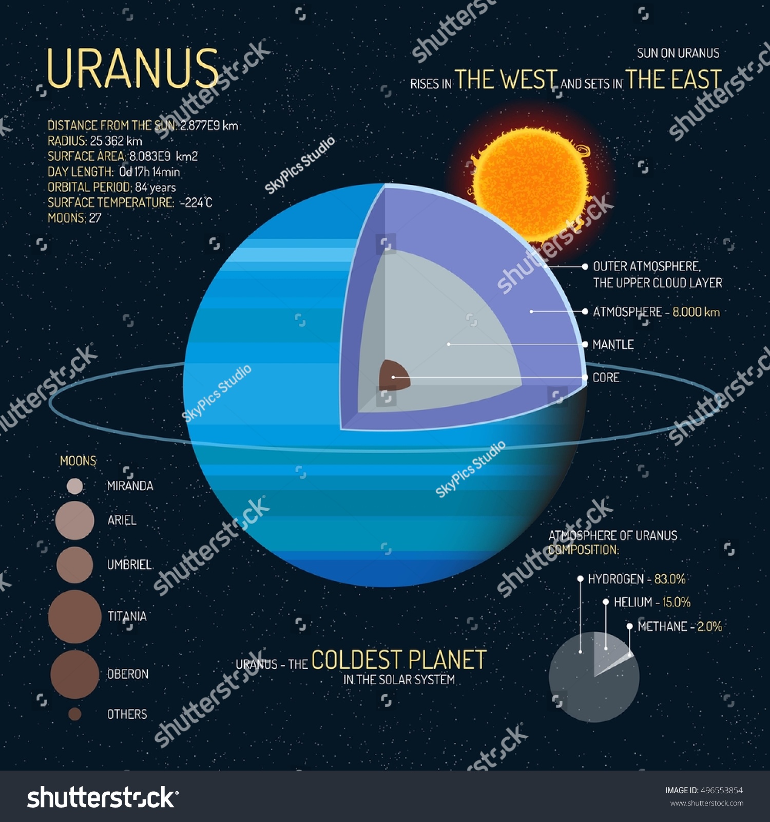 Uranus Detailed Structure Layers Vector Illustration Stock Vector ...