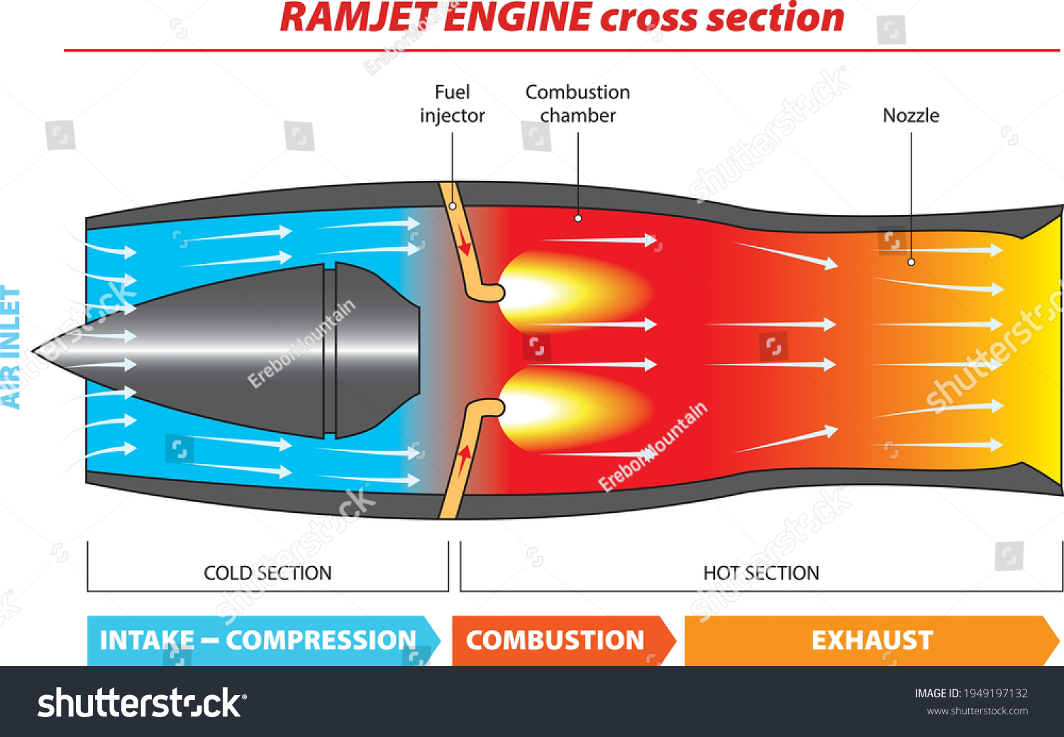 Vector Illustration Diagram Typical Ramjet Engine เวกเตอร์สต็อก (ปลอด