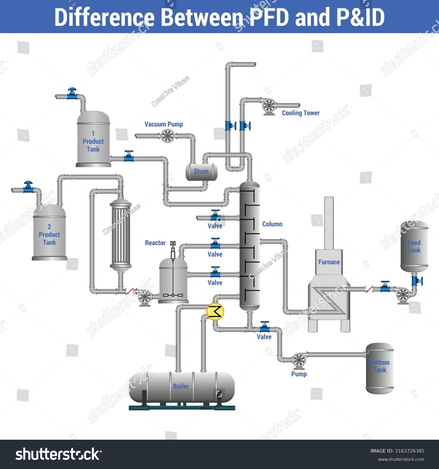 Vector Illustration Difference Between Pfd Pnid Stock Vector (Royalty ...