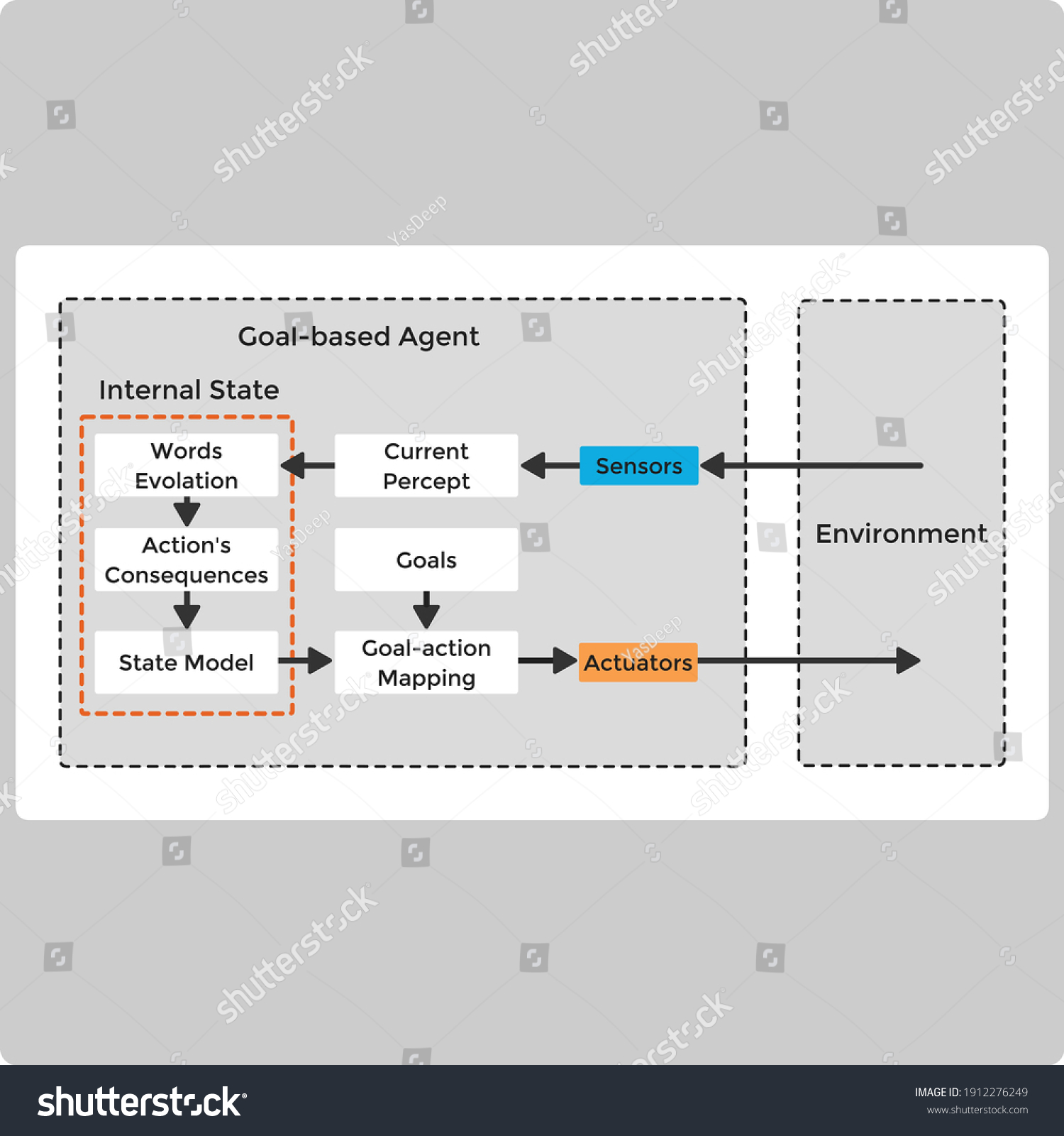 Vector Illustration Goal Based Agent Diagram Stock Vector Royalty Free